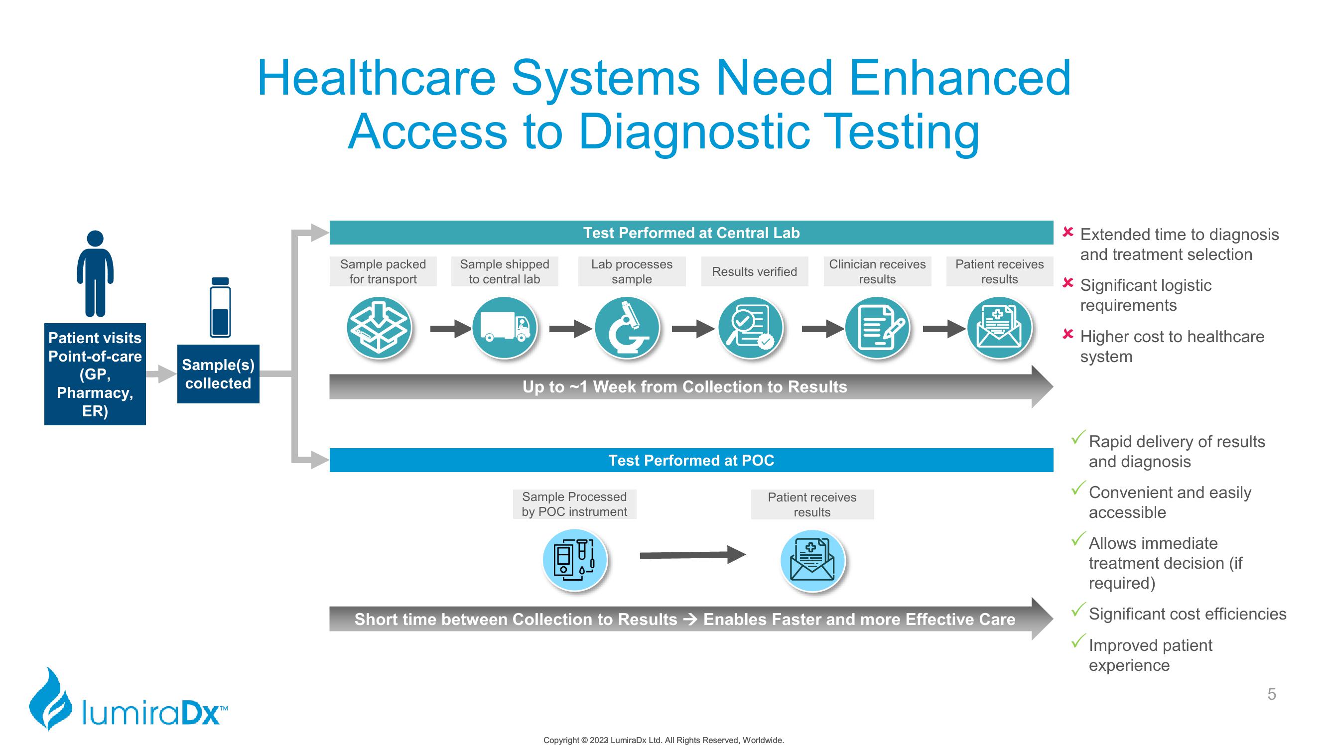 LumiraDx Investor Presentation Deck slide image #5