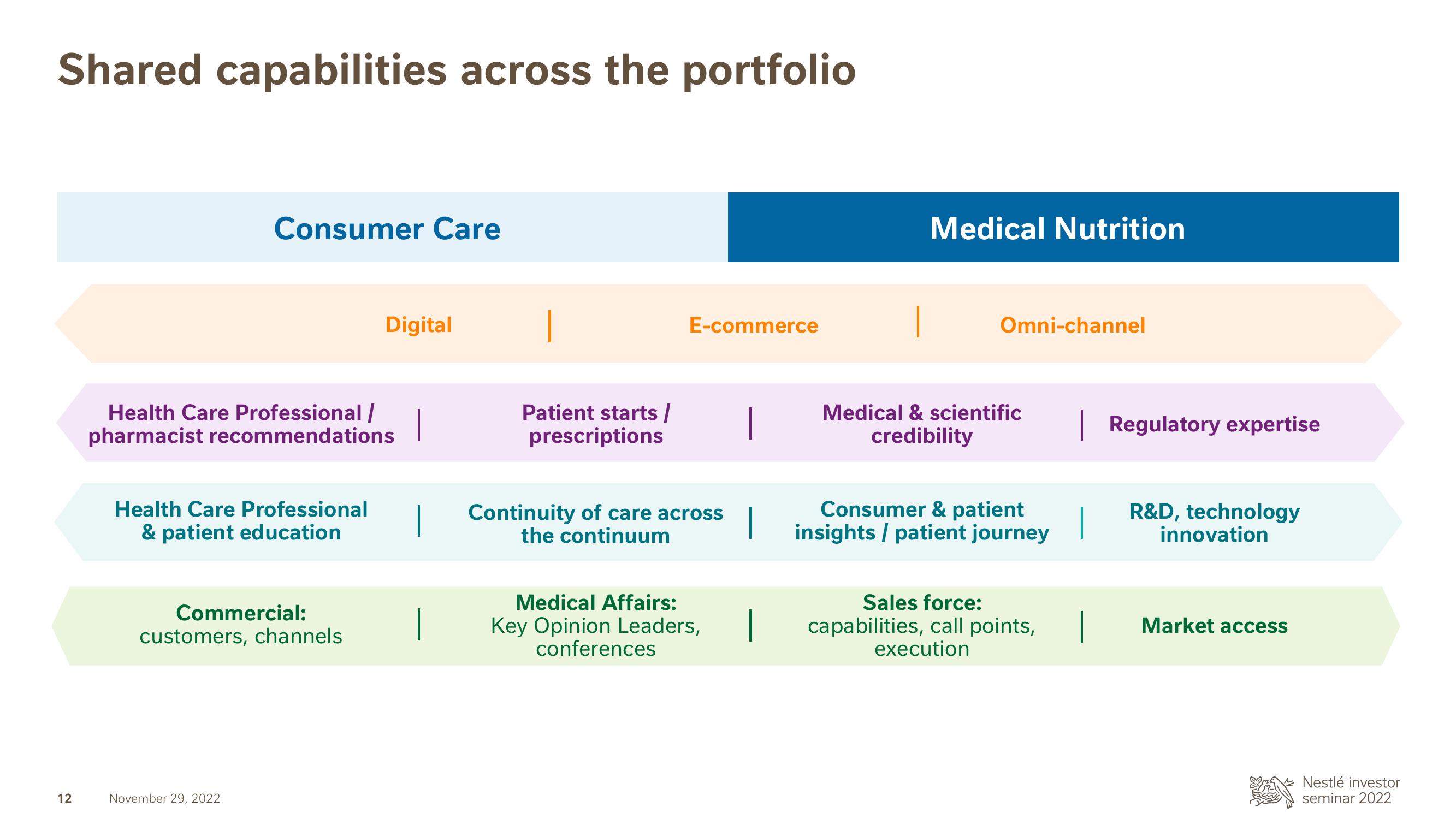 Nestle Investor Event Presentation Deck slide image #13