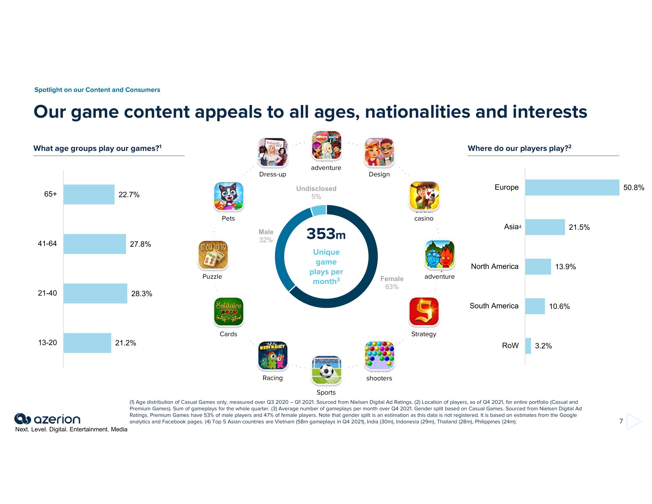 Azerion Investor Presentation Deck slide image #7