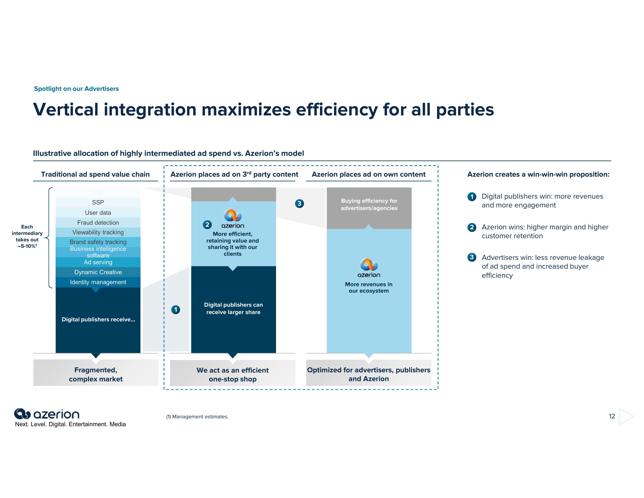 Azerion Investor Presentation Deck slide image #12