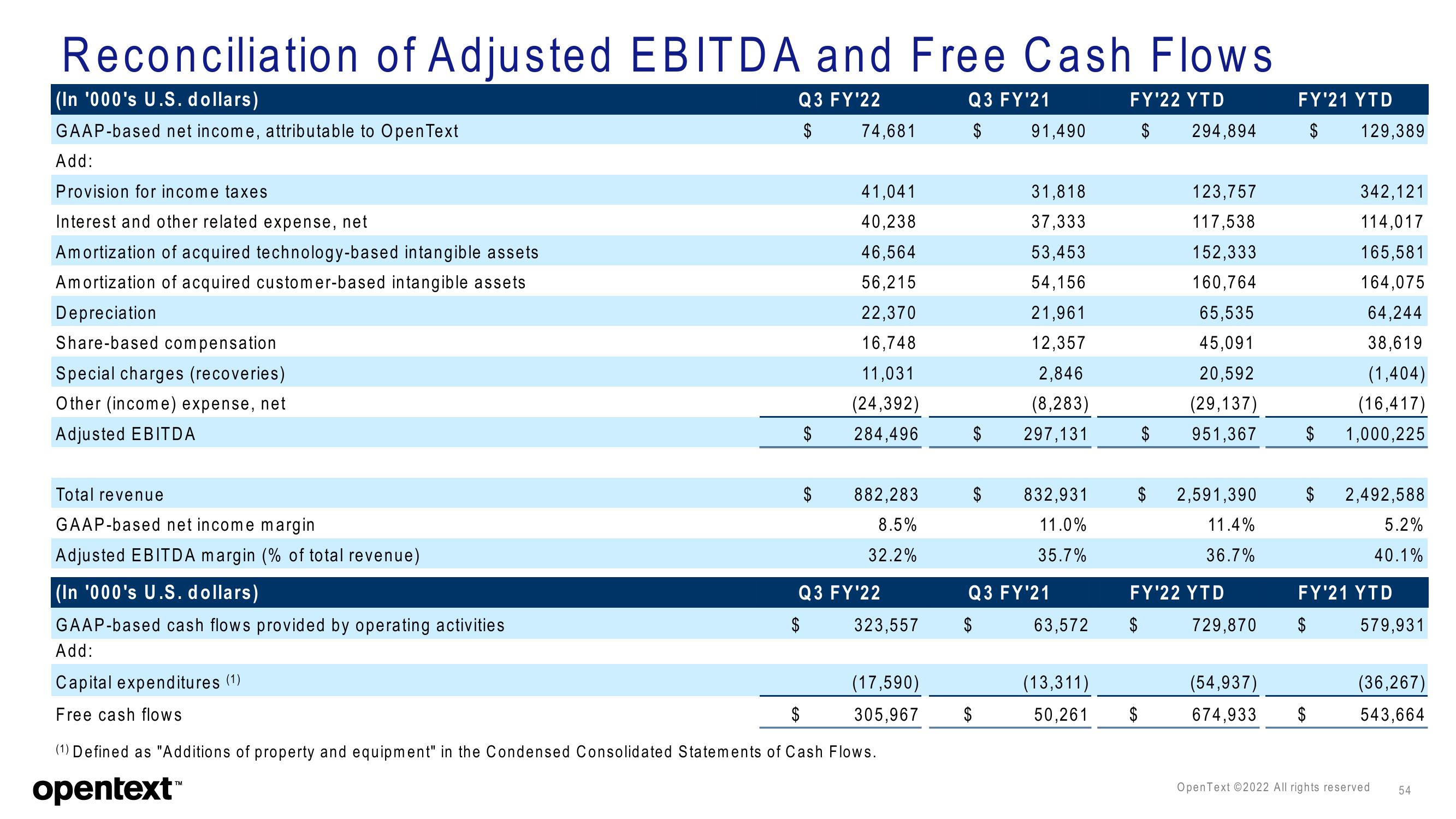 OpenText Investor Presentation Deck slide image #54