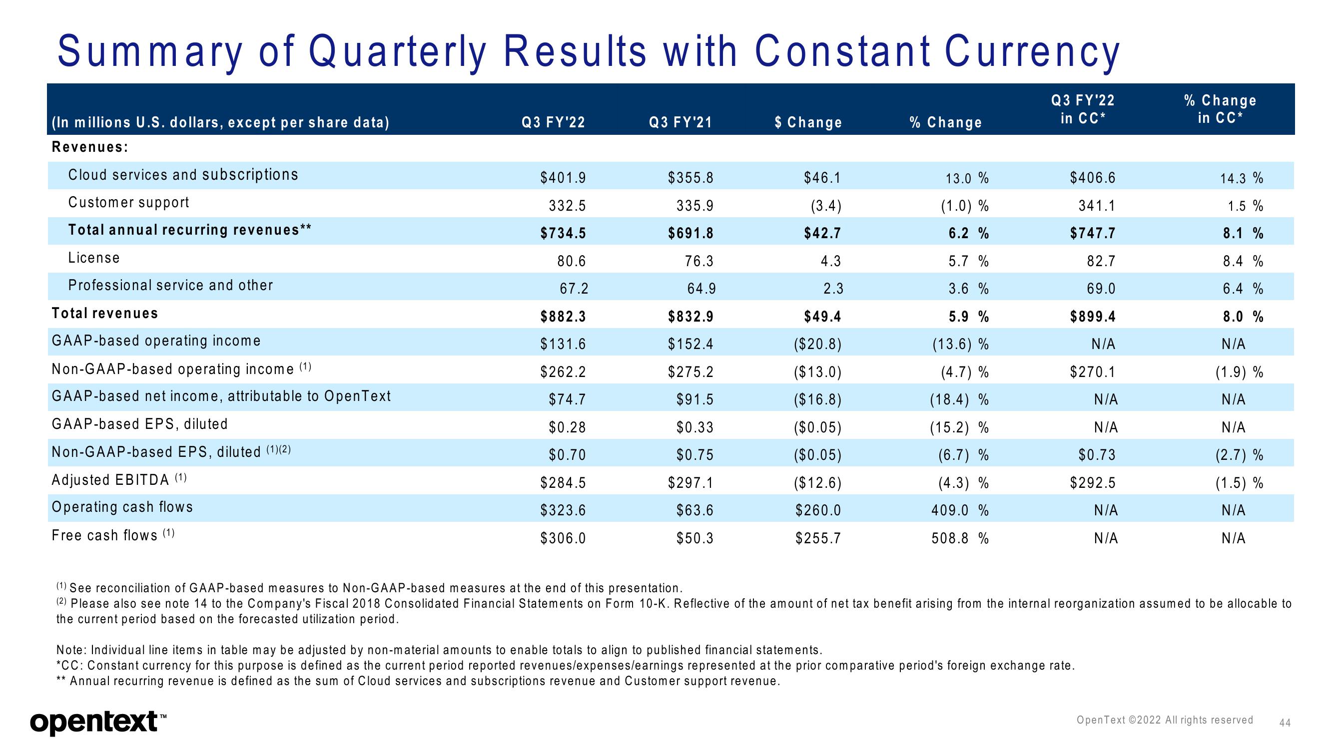 OpenText Investor Presentation Deck slide image #44