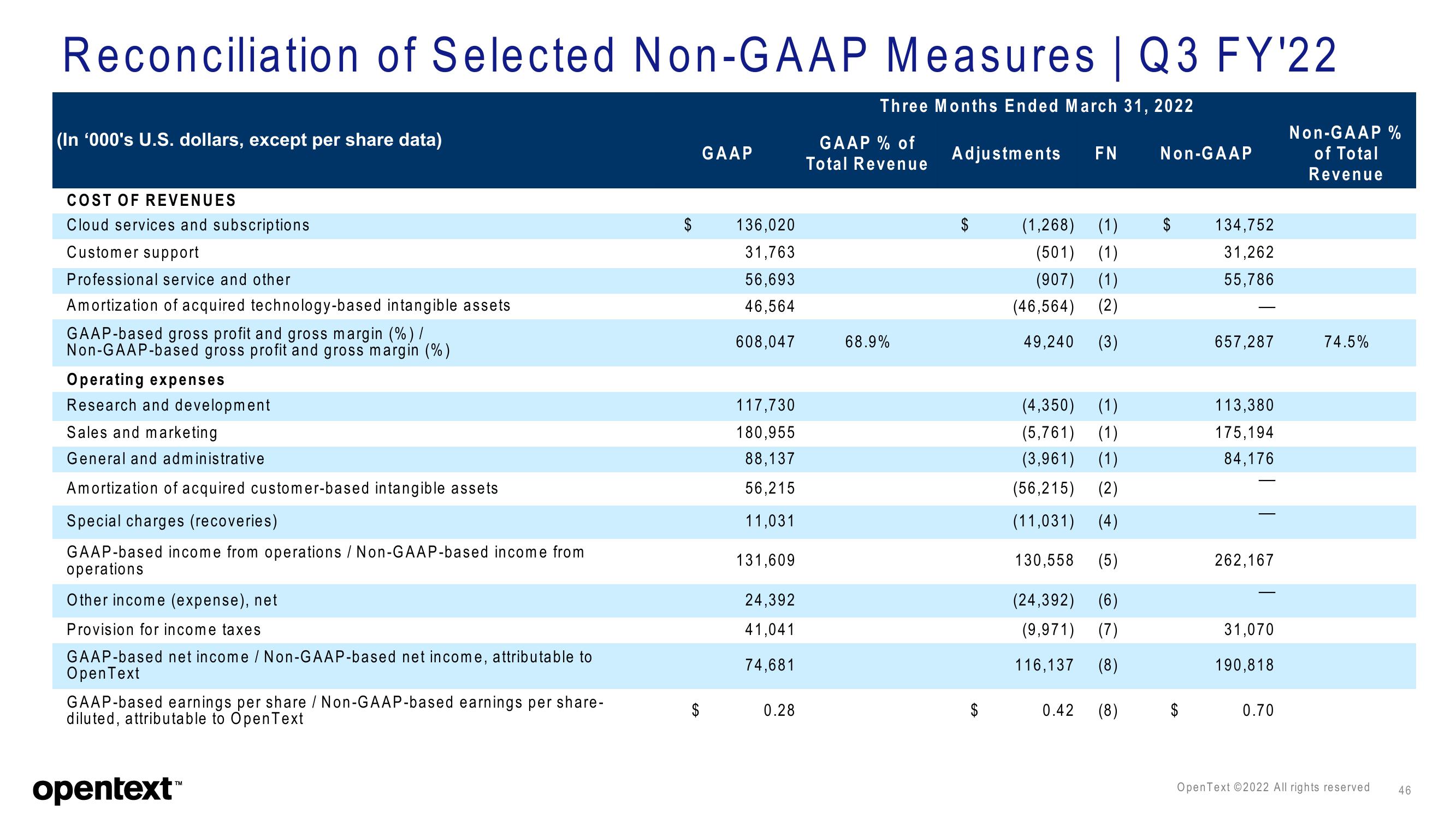 OpenText Investor Presentation Deck slide image #46