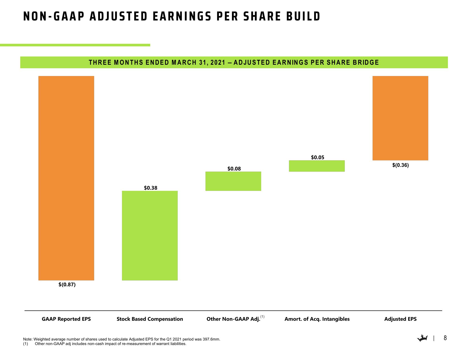 DraftKings Results Presentation Deck slide image #9