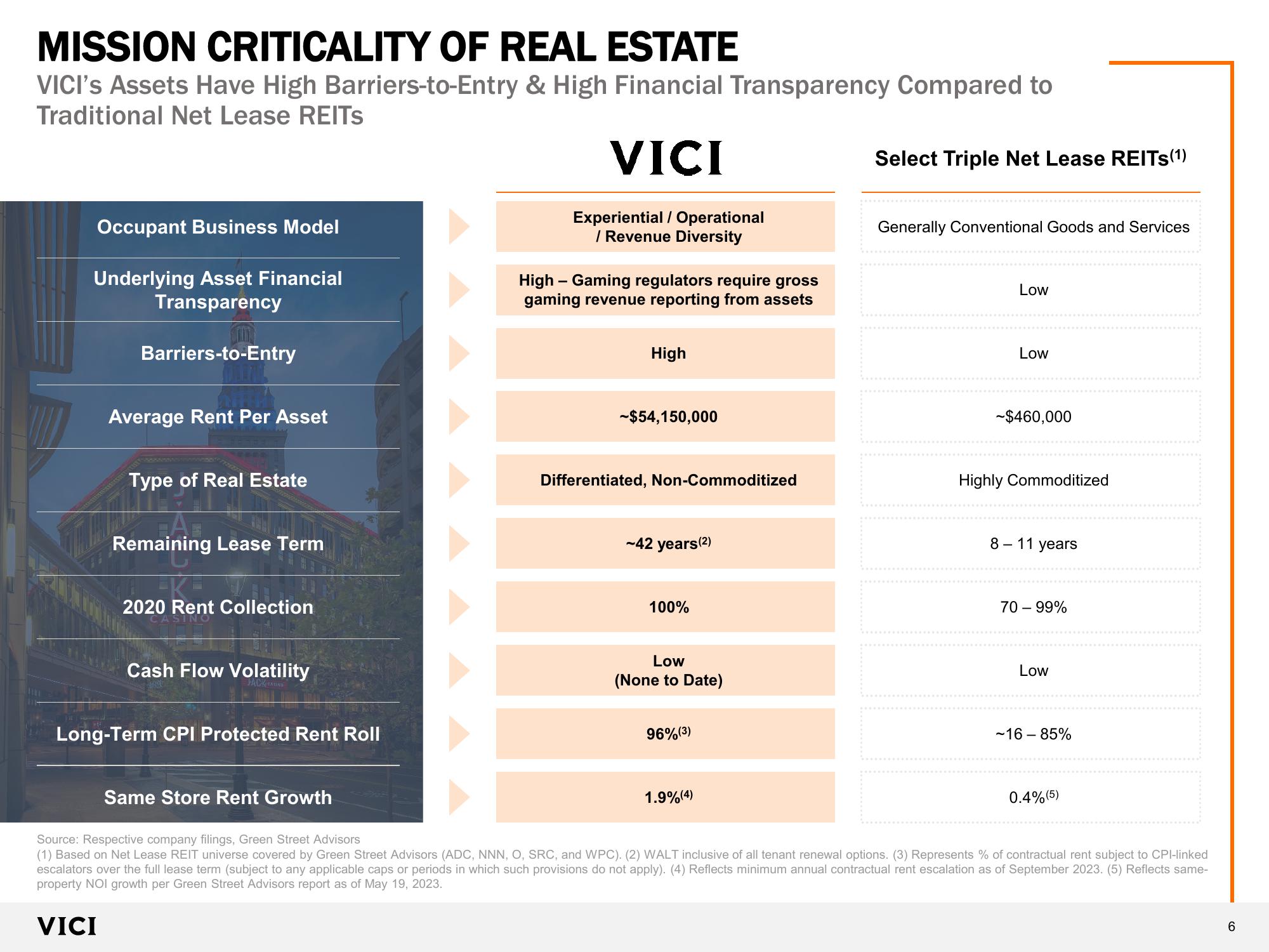 VICI Investor Presentation  slide image #6