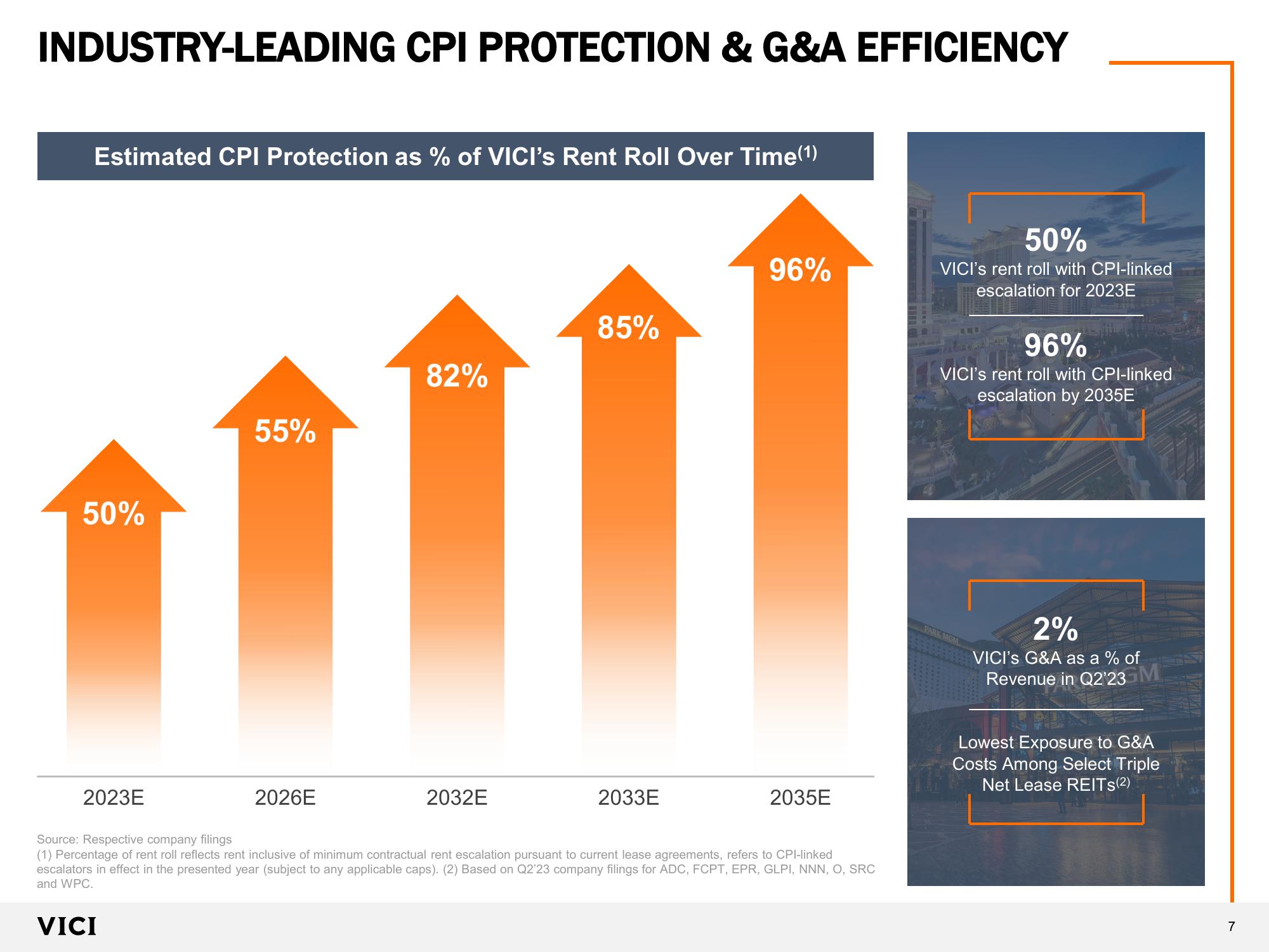 VICI Investor Presentation  slide image #7