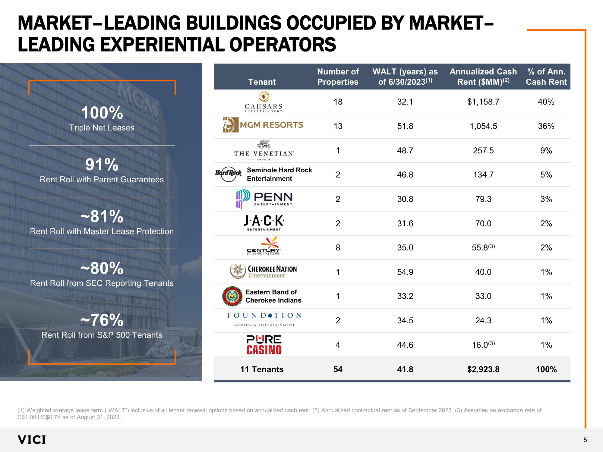 VICI Investor Presentation  slide image #5