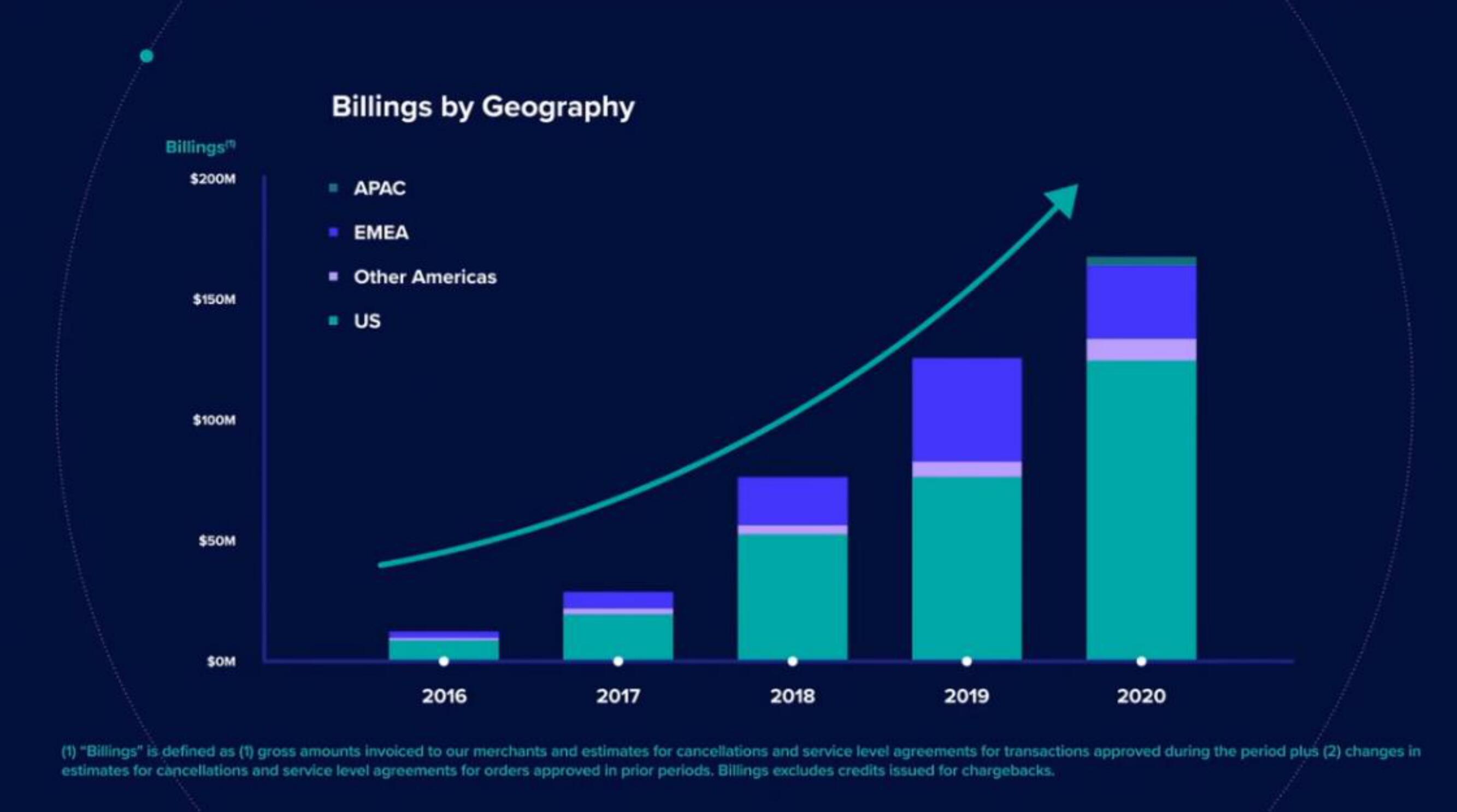 Riskified IPO Presentation Deck slide image #52