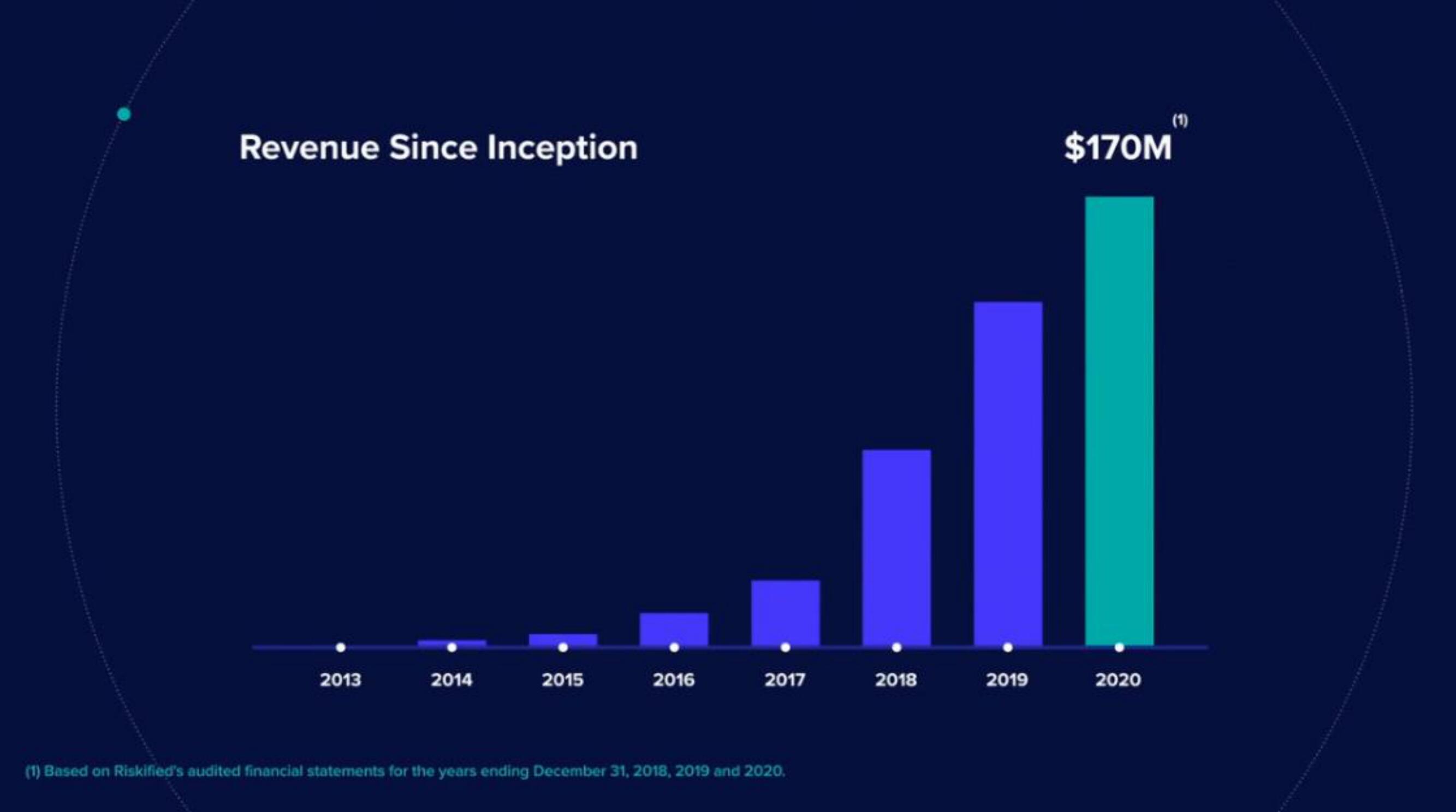 Riskified IPO Presentation Deck slide image #48