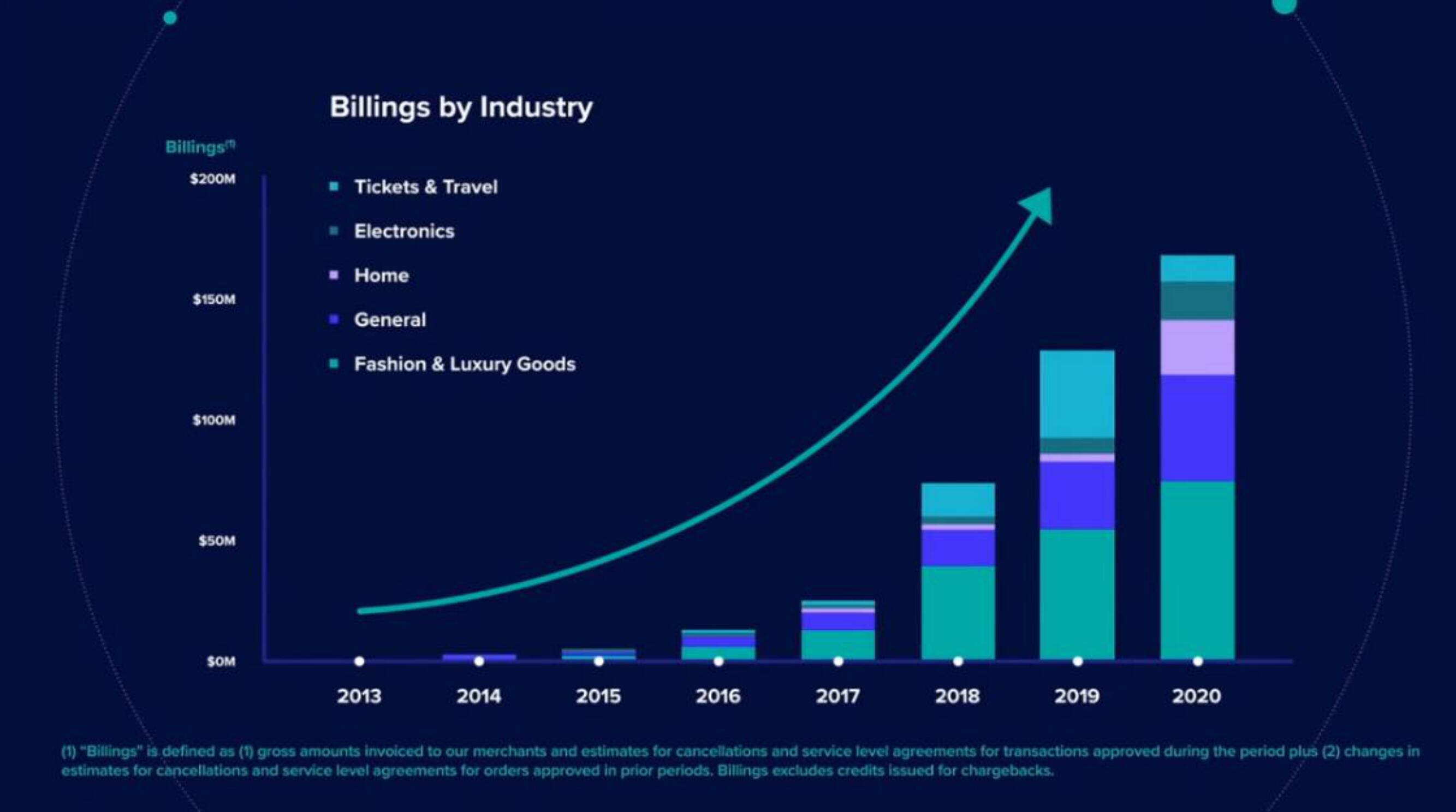 Riskified IPO Presentation Deck slide image #51