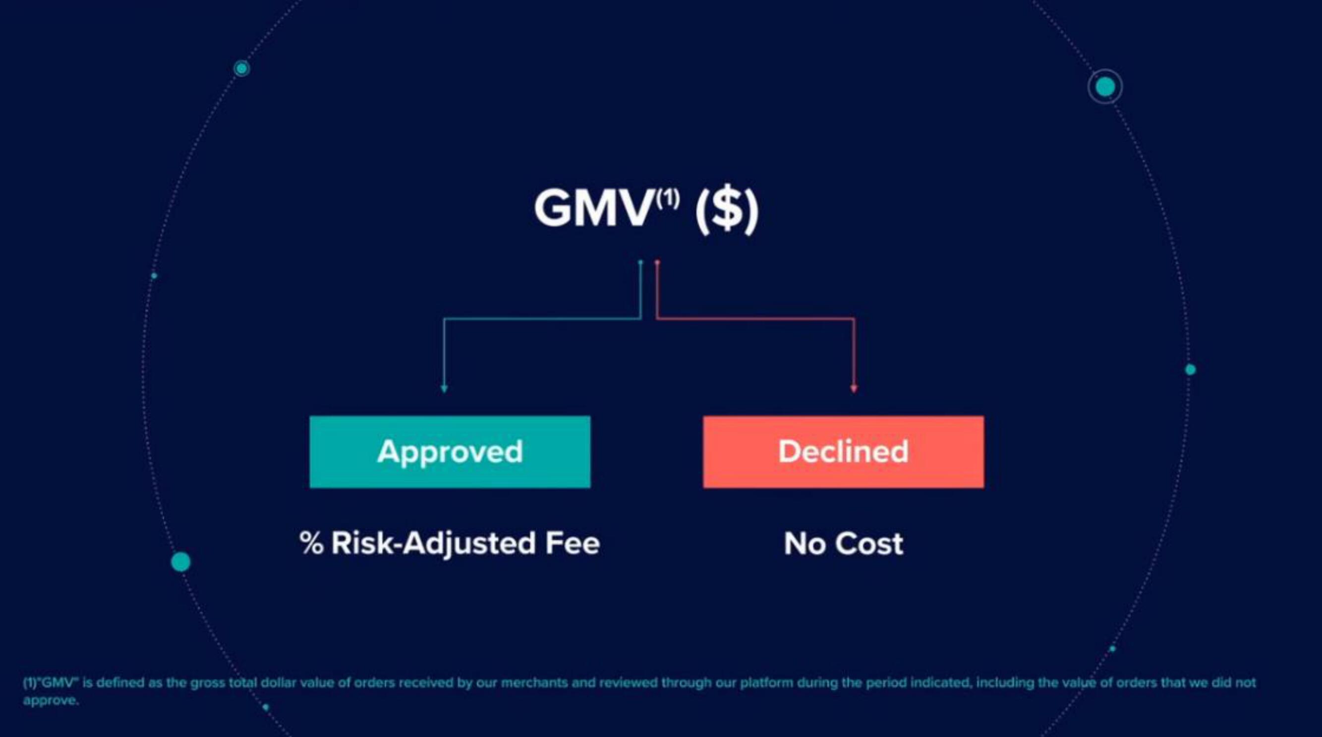 Riskified IPO Presentation Deck slide image #49