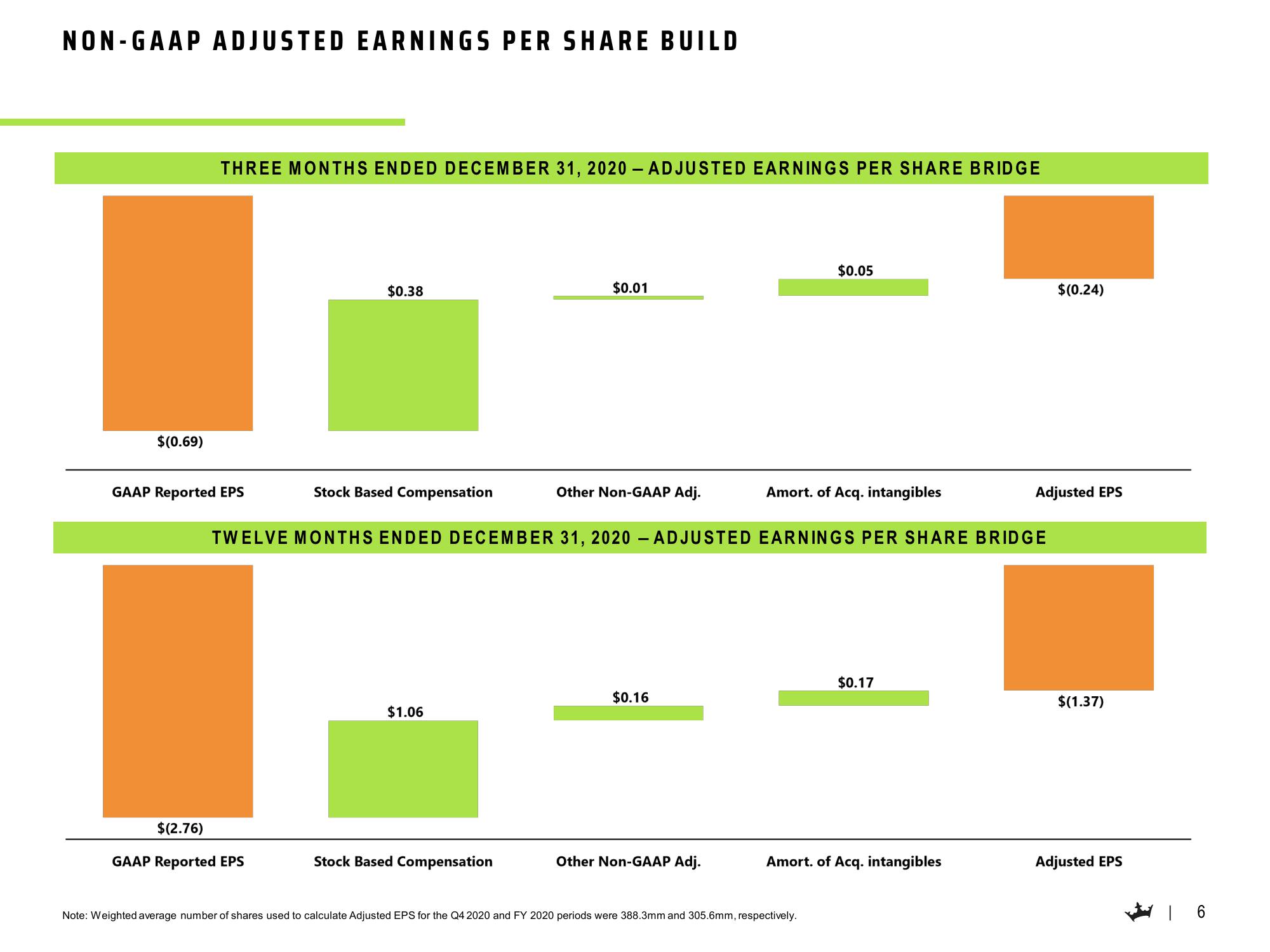 DraftKings Results Presentation Deck slide image #7