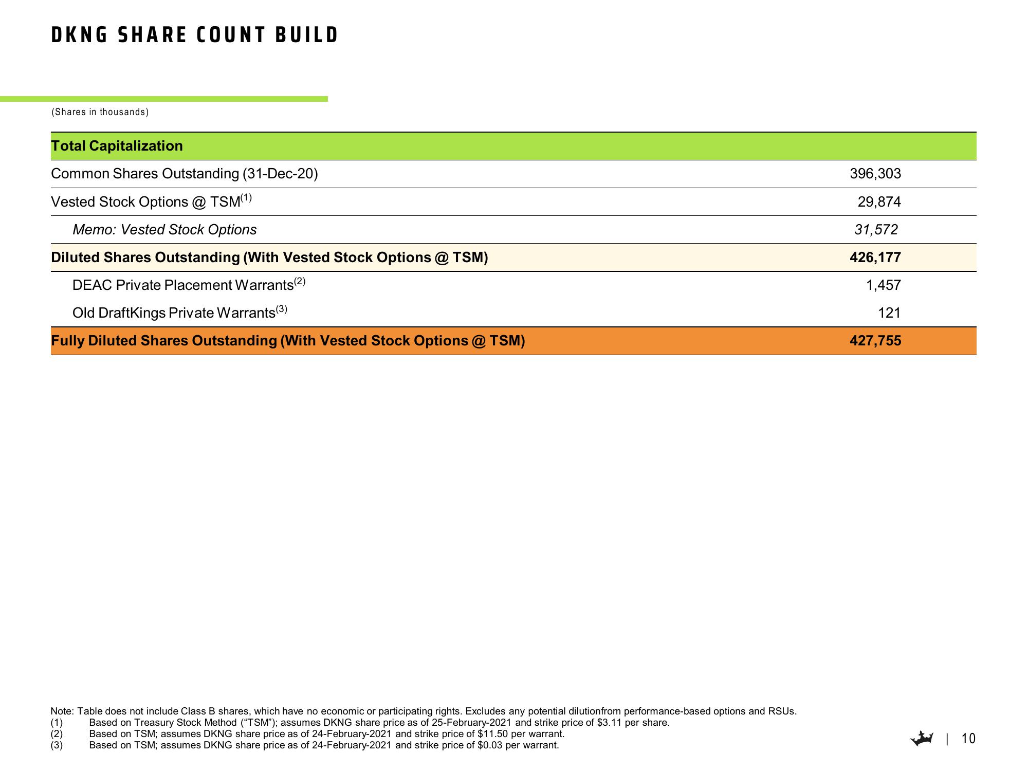 DraftKings Results Presentation Deck slide image #11