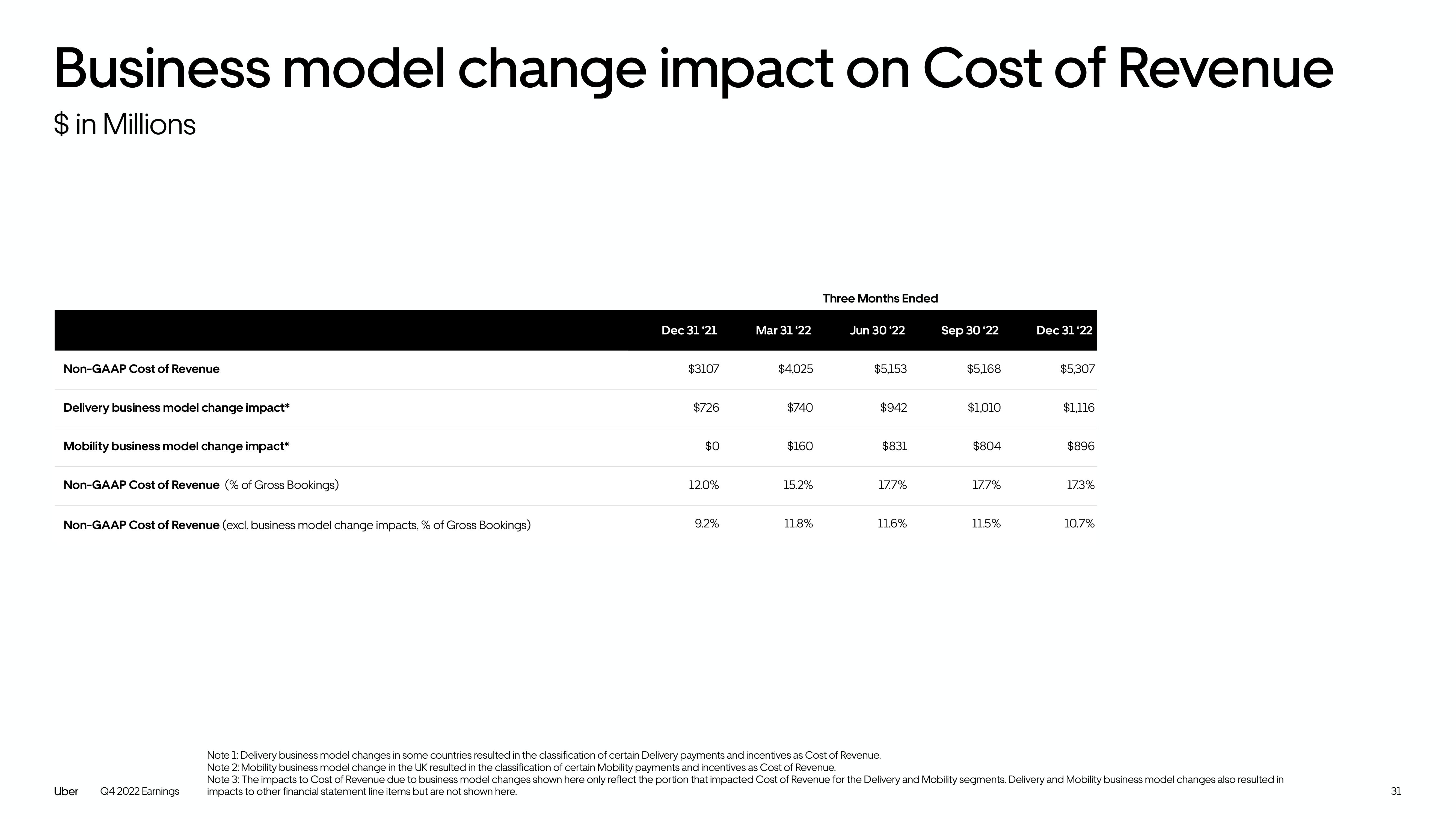 Uber Results Presentation Deck slide image #31