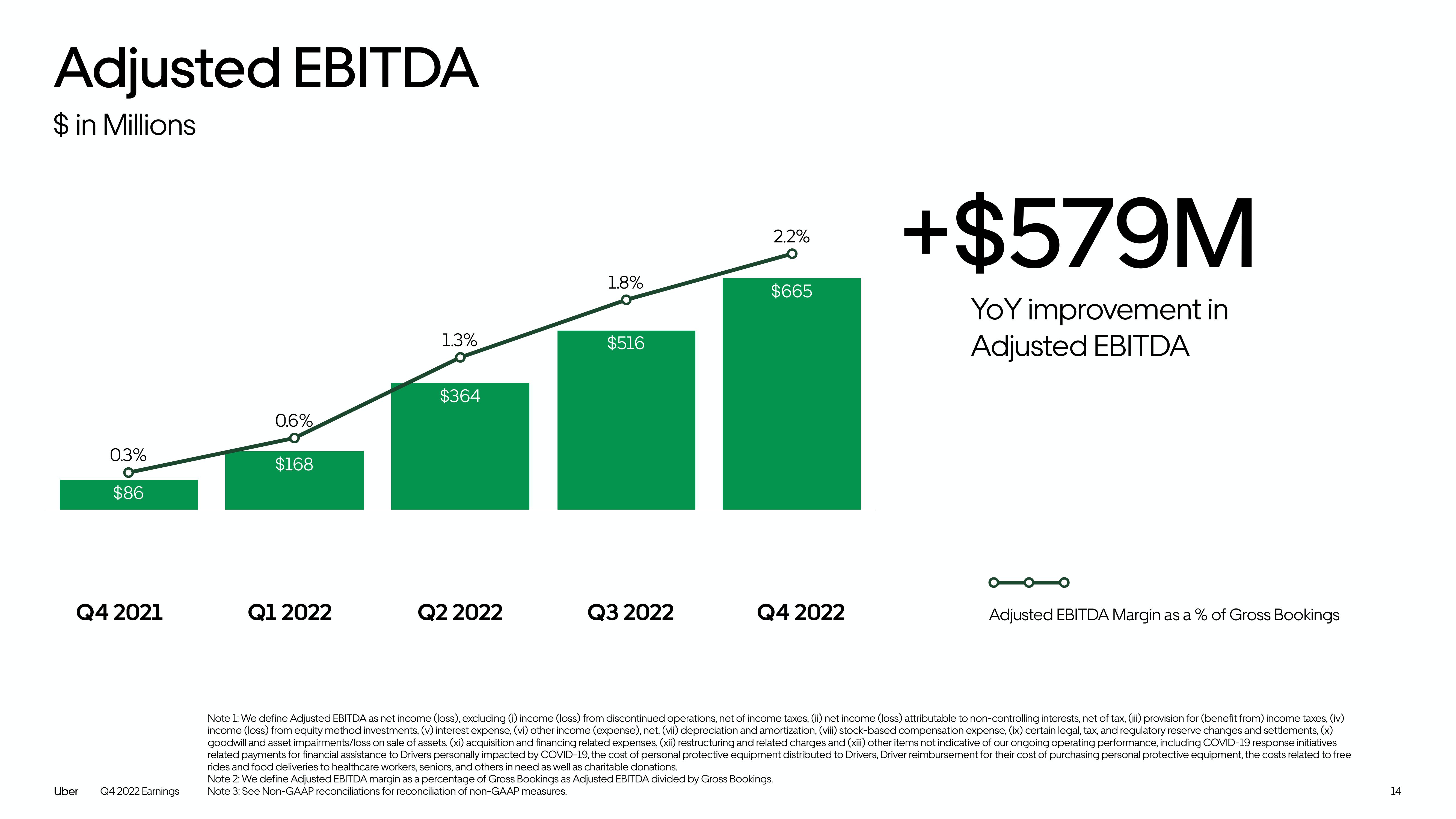 Uber Results Presentation Deck slide image #14