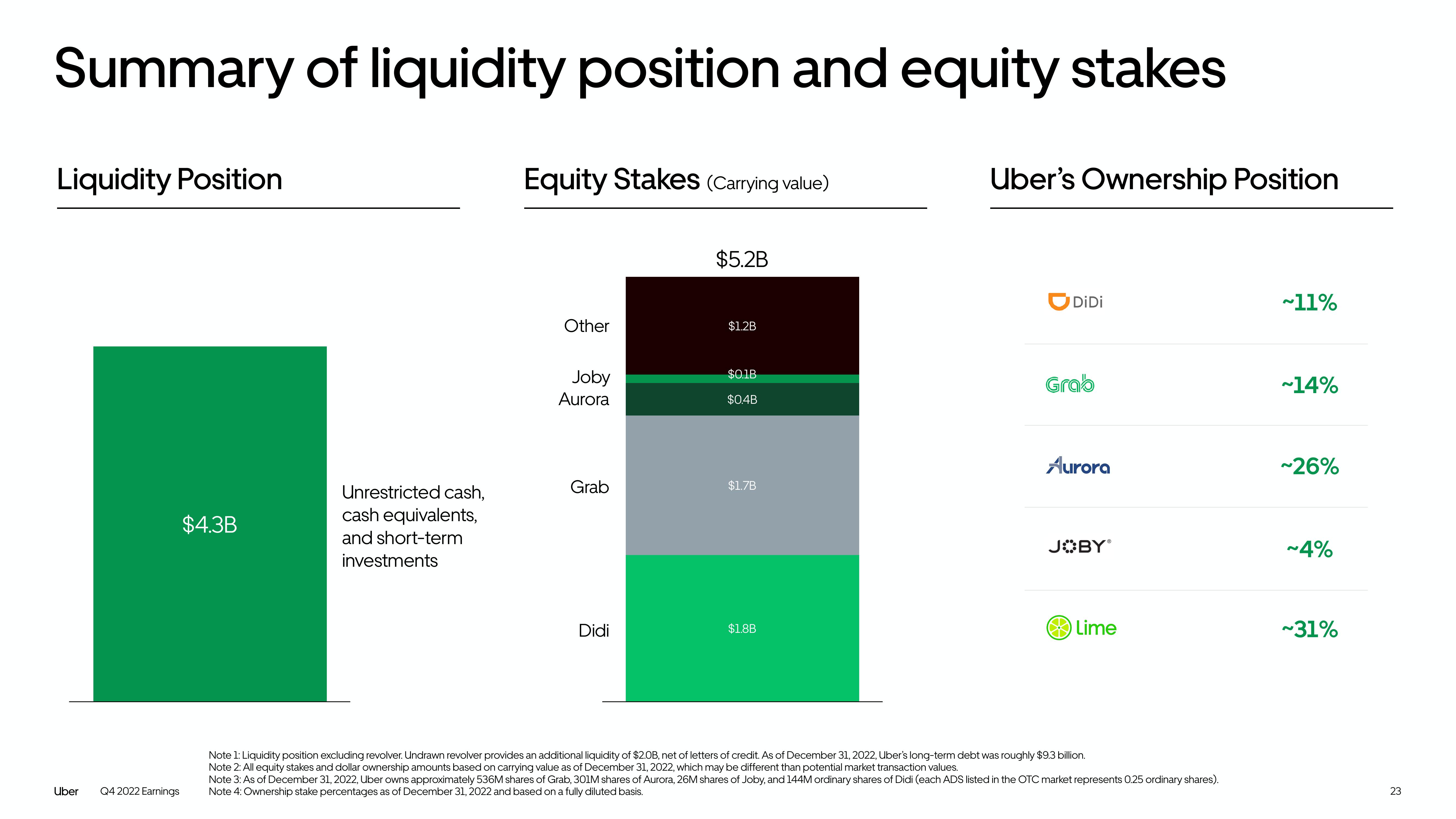 Uber Results Presentation Deck slide image #23