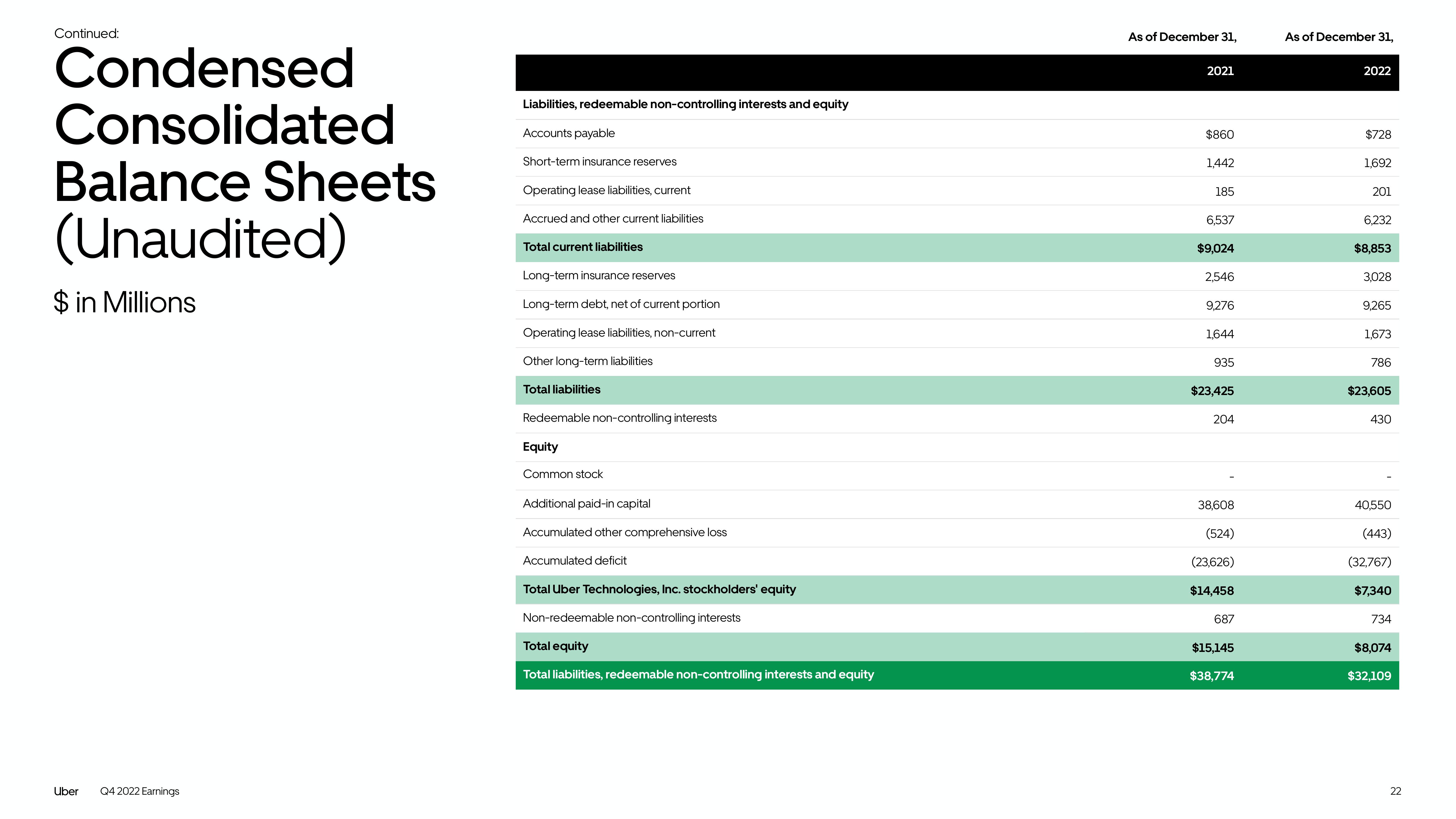 Uber Results Presentation Deck slide image #22