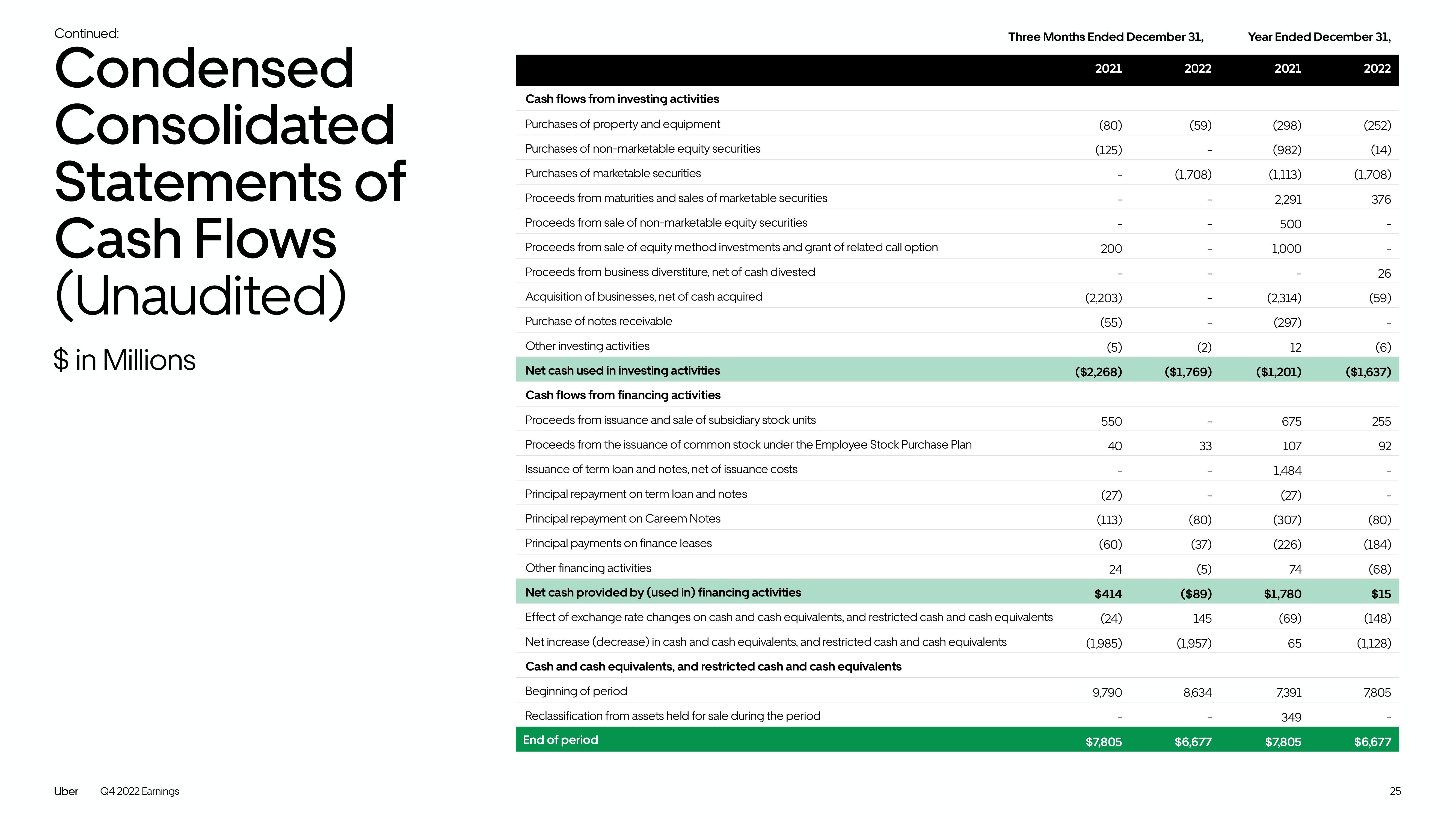 Uber Results Presentation Deck slide image #25