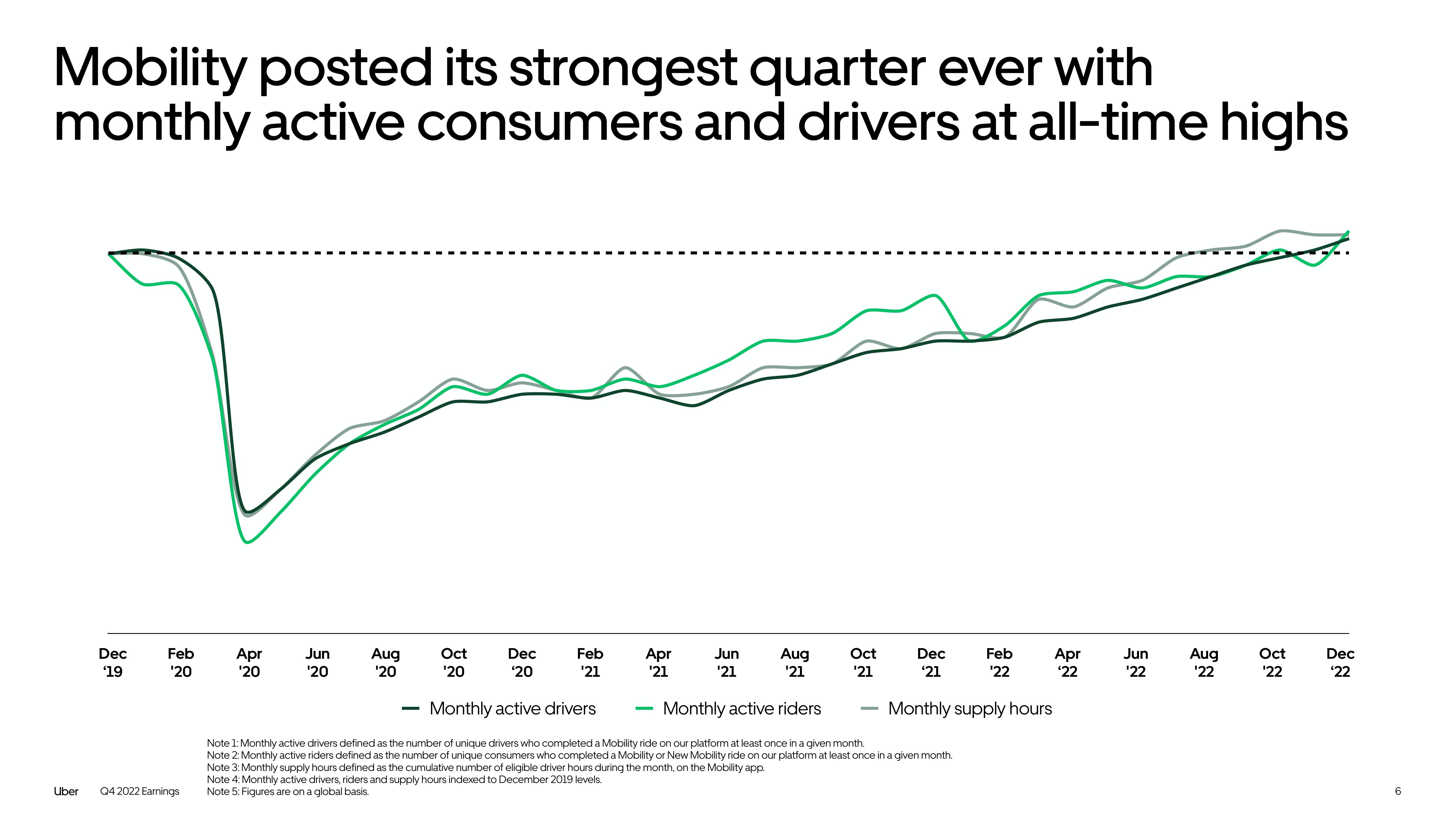 Uber Results Presentation Deck slide image #6