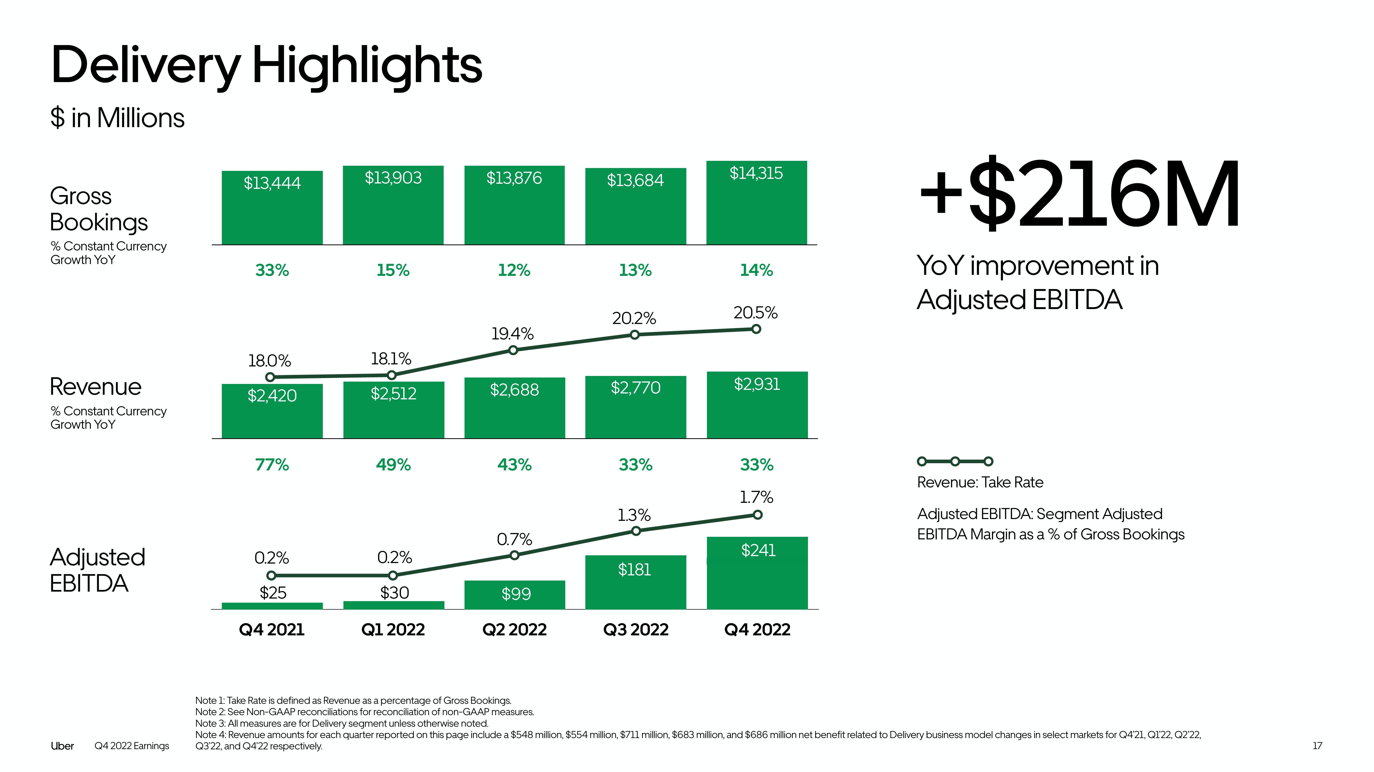 Uber Results Presentation Deck slide image #17