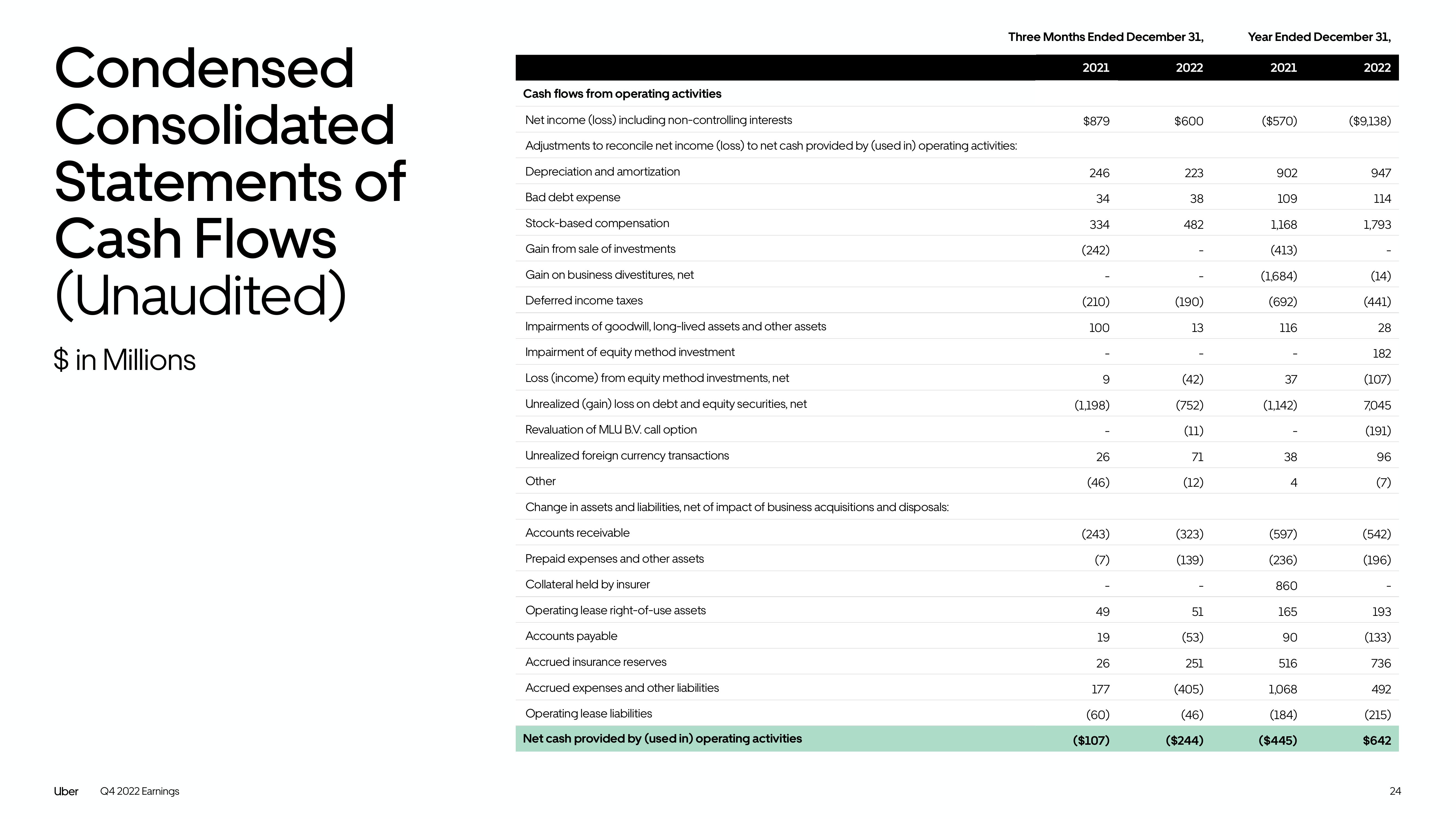 Uber Results Presentation Deck slide image #24