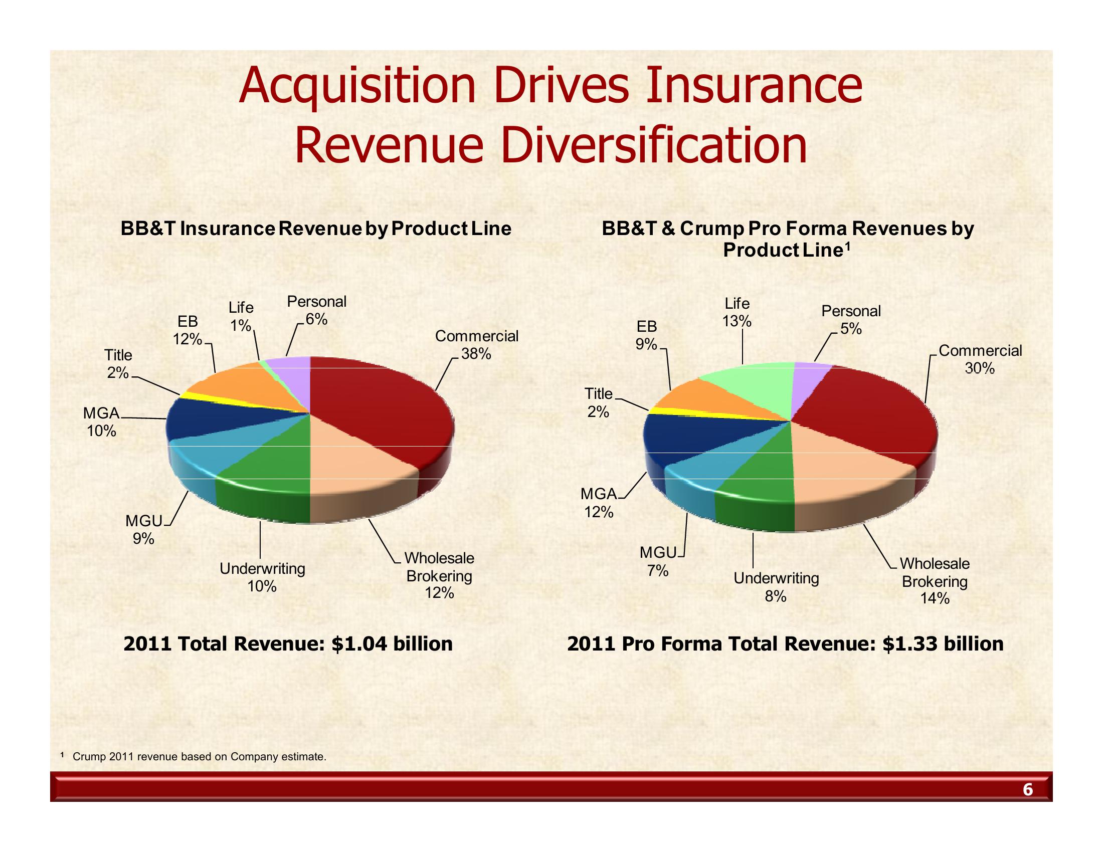 Acquisition of Crump Group,inc. Life and Property and Casualty Insurance Operations slide image #6