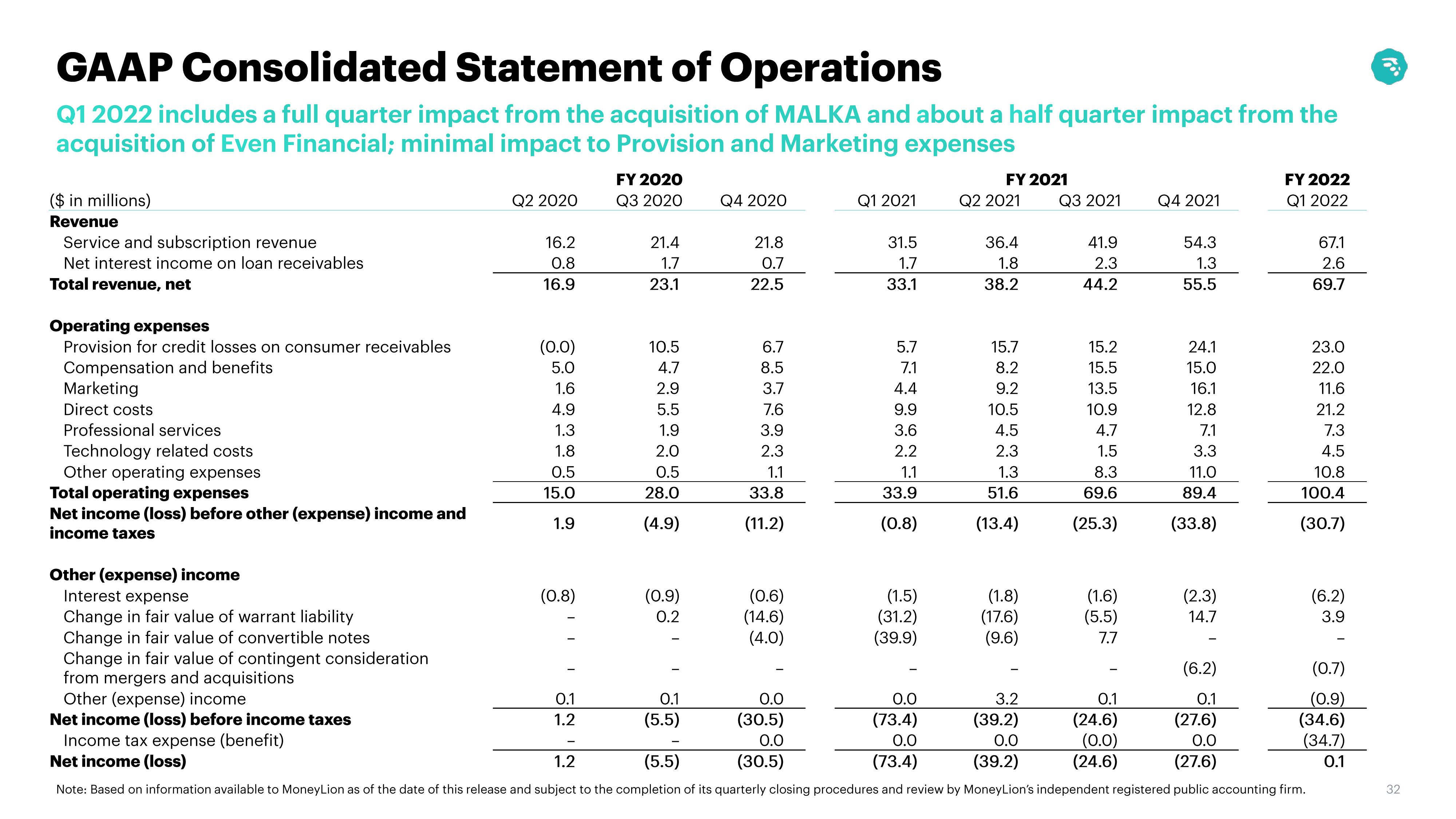 MoneyLion Results Presentation Deck slide image #32