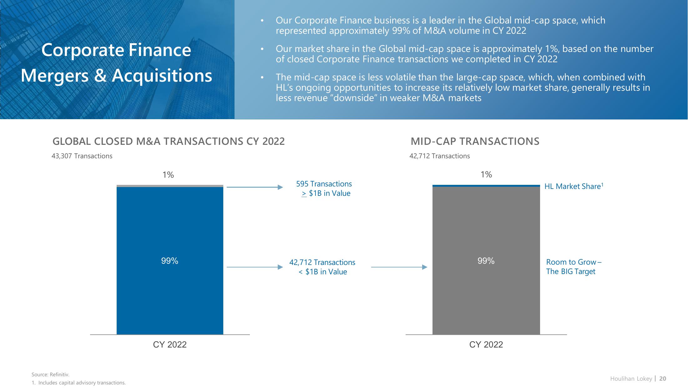 Houlihan Lokey Investor Presentation Deck slide image #20