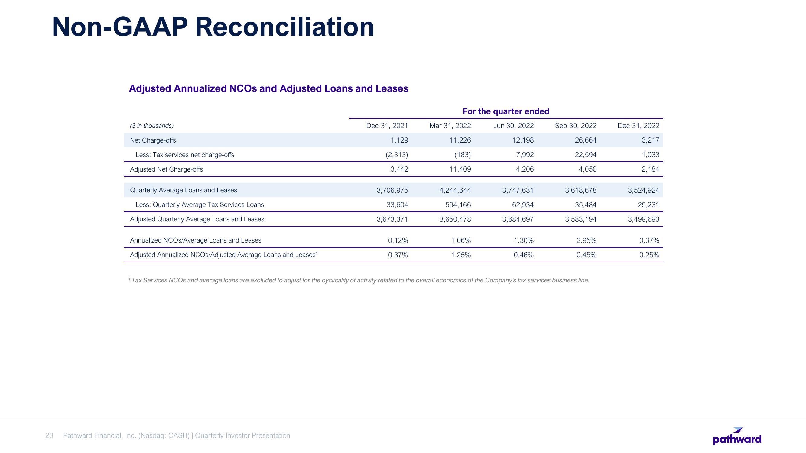 Pathward Financial Results Presentation Deck slide image #23