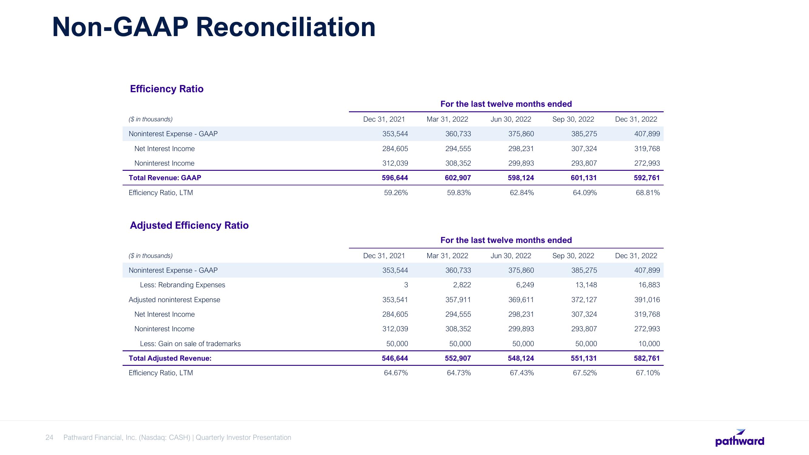 Pathward Financial Results Presentation Deck slide image #24