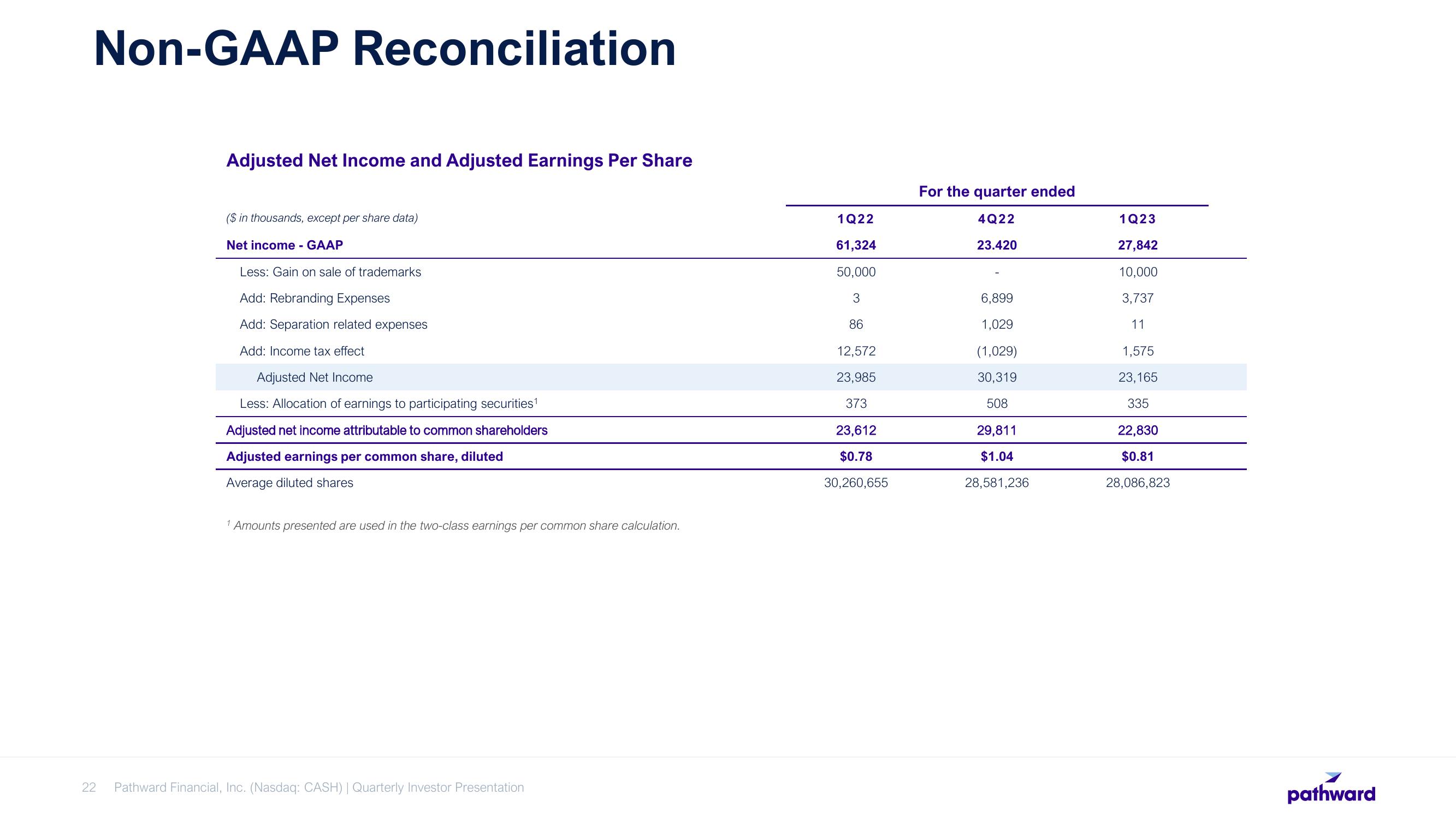 Pathward Financial Results Presentation Deck slide image #22