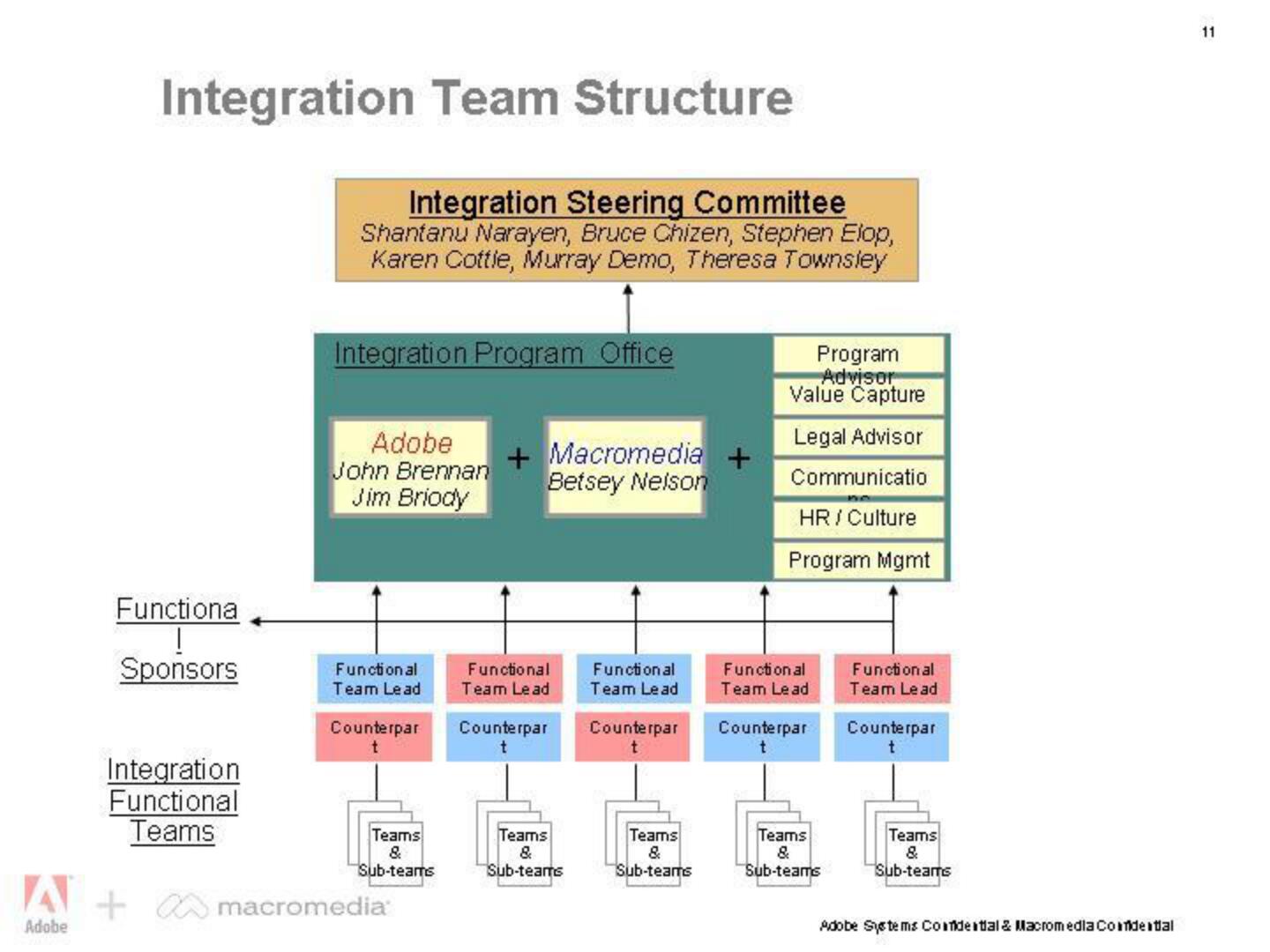 Adobe Mergers and Acquisitions Presentation Deck slide image #11