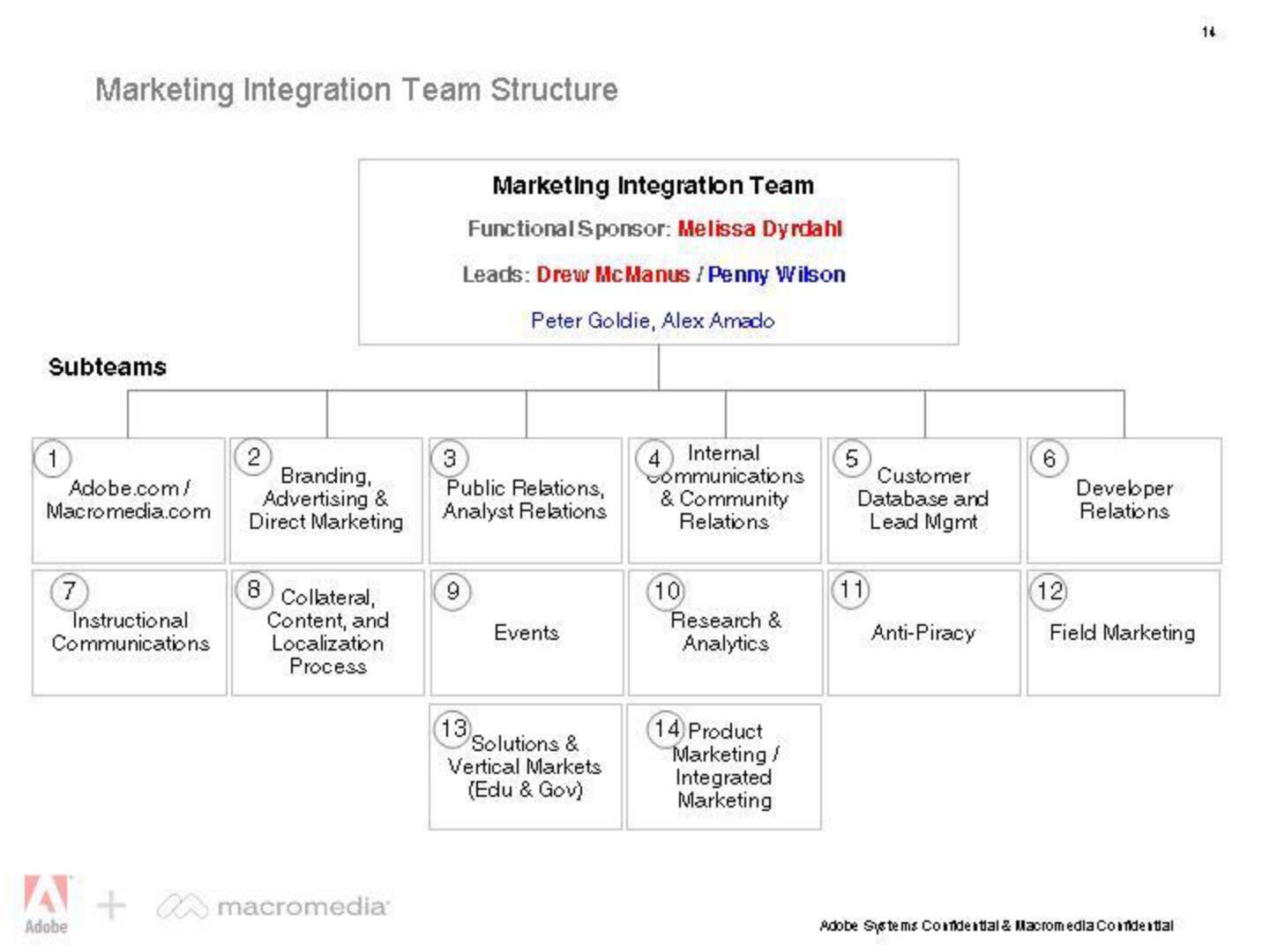 Adobe Mergers and Acquisitions Presentation Deck slide image #14