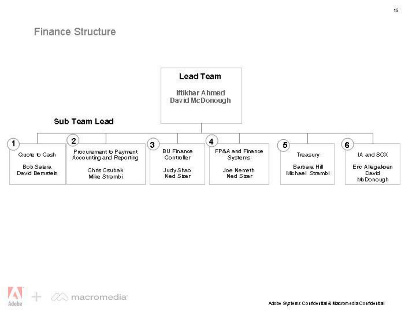 Adobe Mergers and Acquisitions Presentation Deck slide image #15