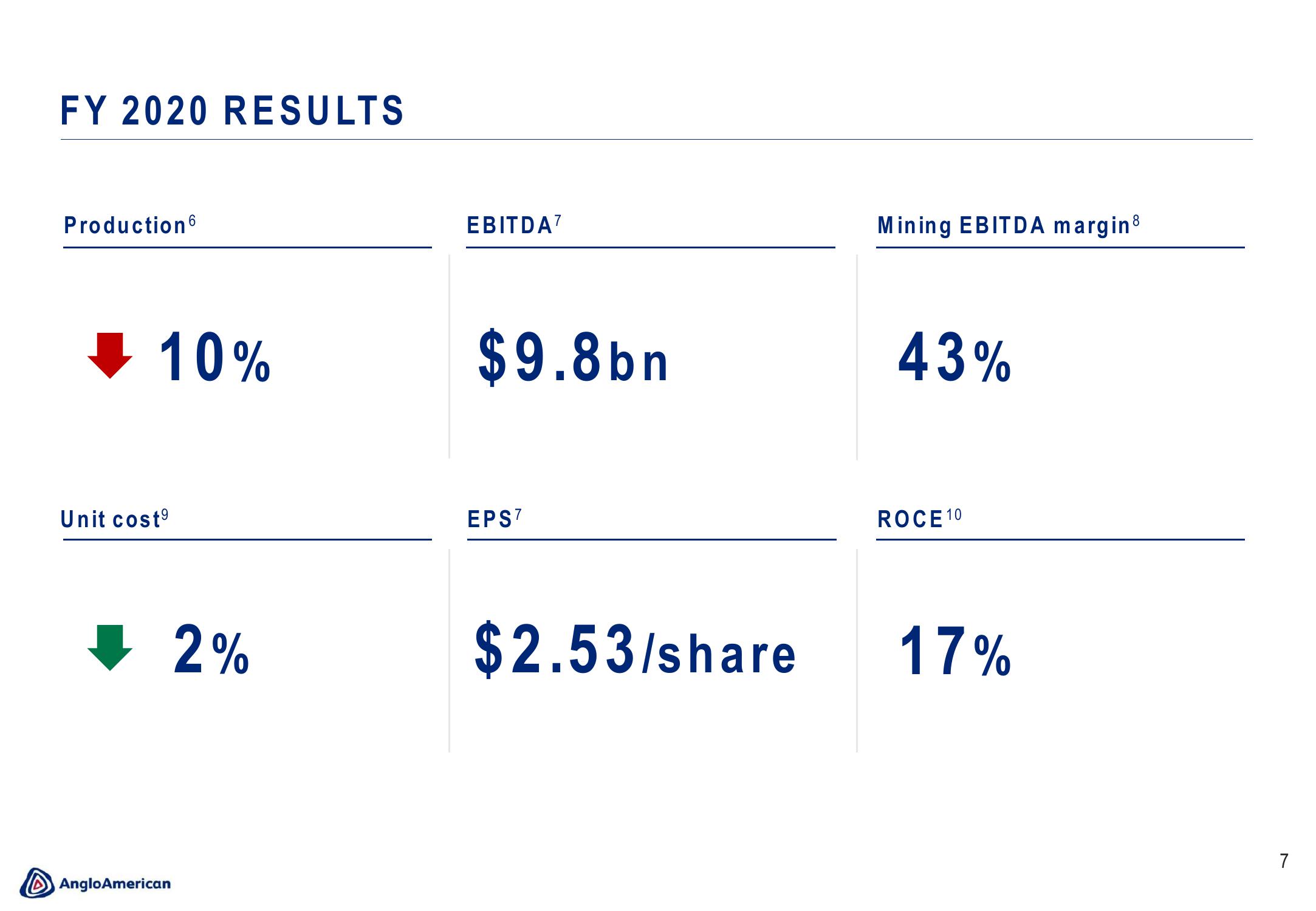 AngloAmerican Results Presentation Deck slide image #7