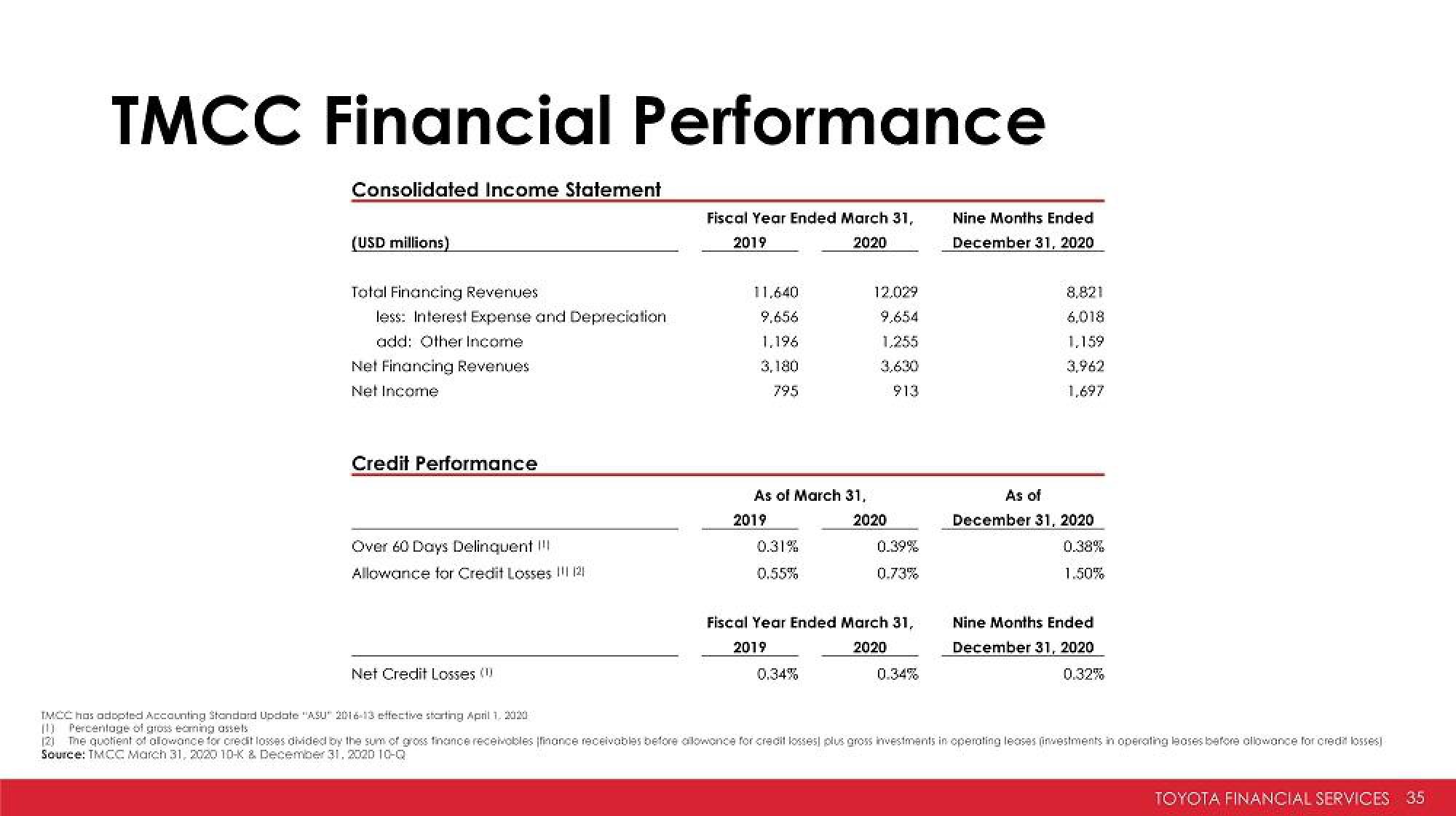 Toyota Investor Presentation Deck slide image #35