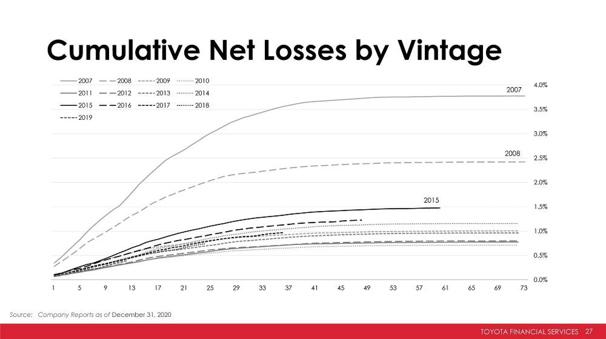 Toyota Investor Presentation Deck slide image #27