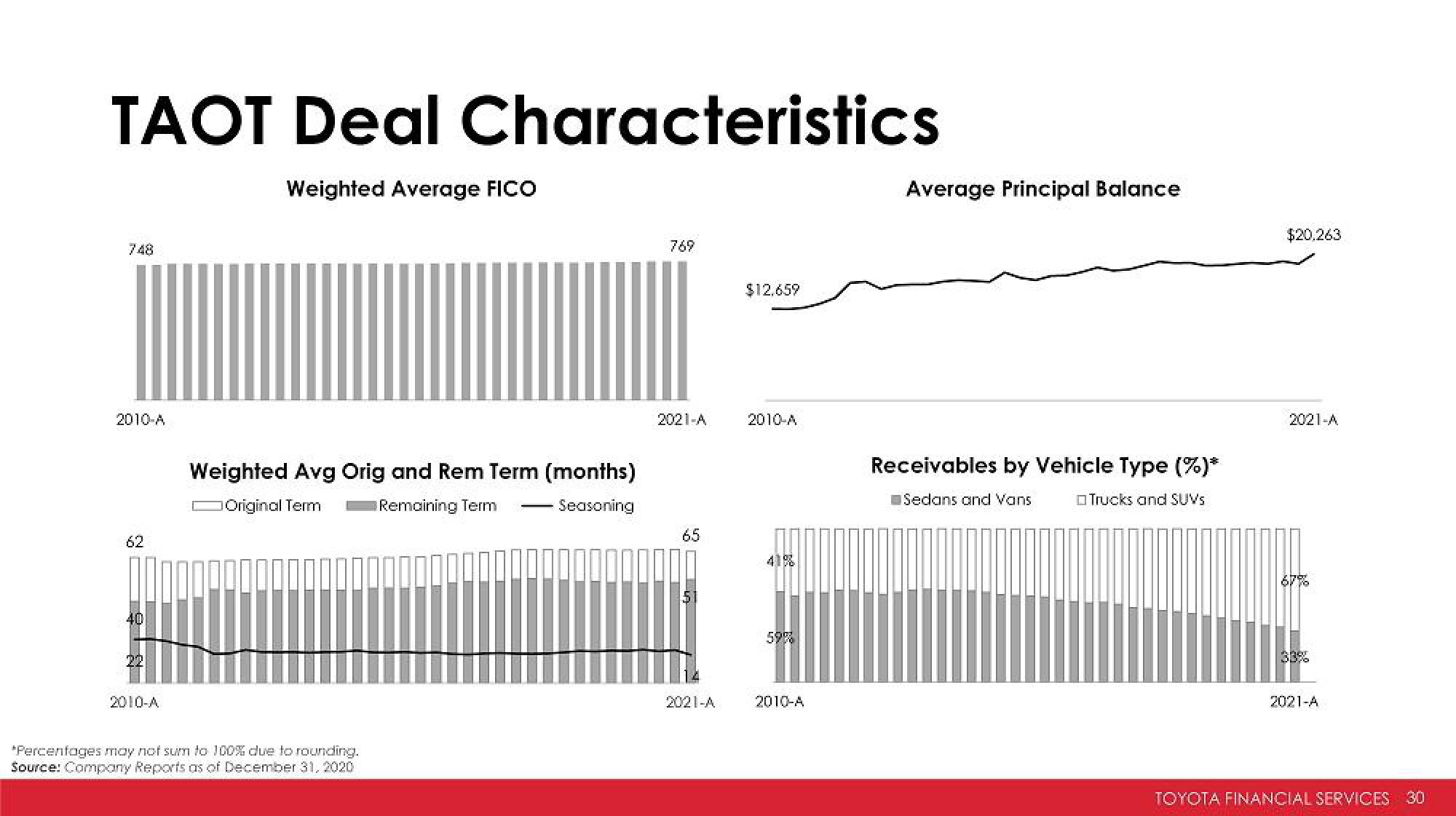 Toyota Investor Presentation Deck slide image #30