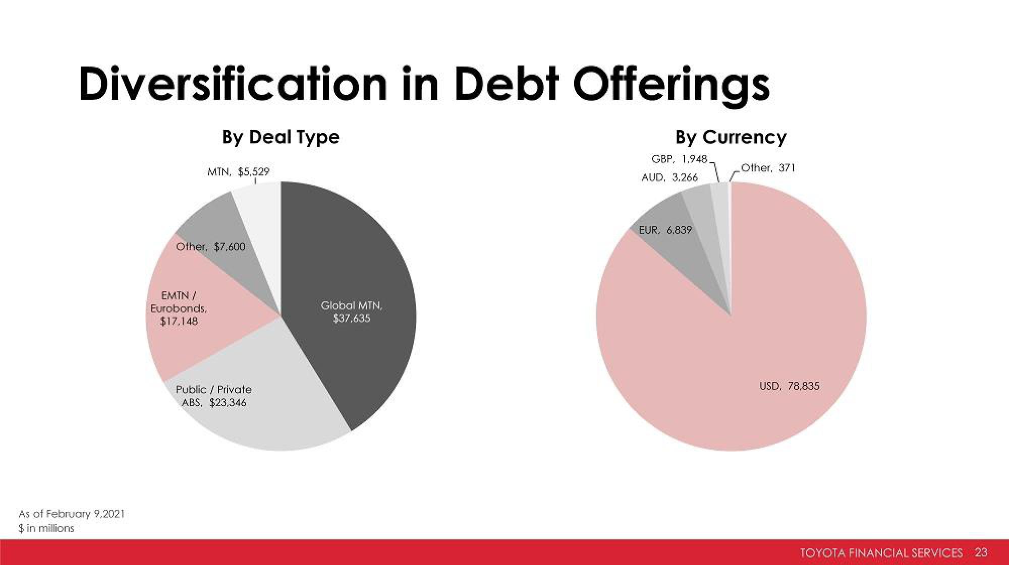 Toyota Investor Presentation Deck slide image #23