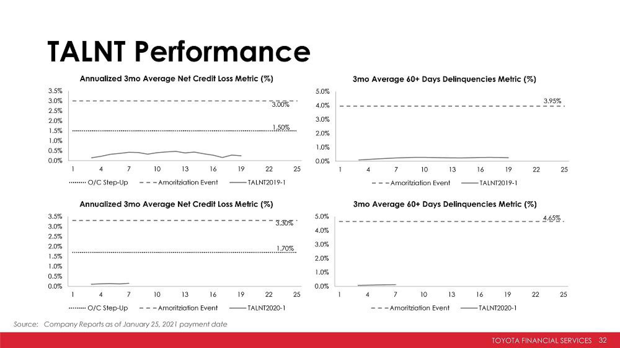 Toyota Investor Presentation Deck slide image #32