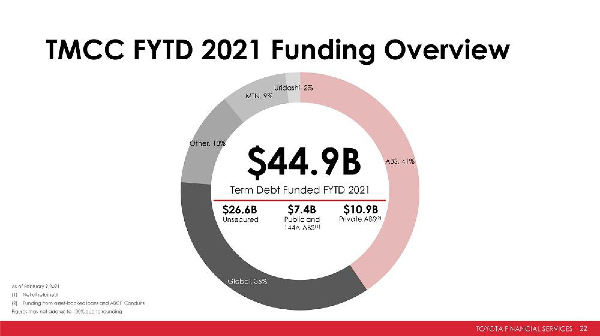 Toyota Investor Presentation Deck slide image #22