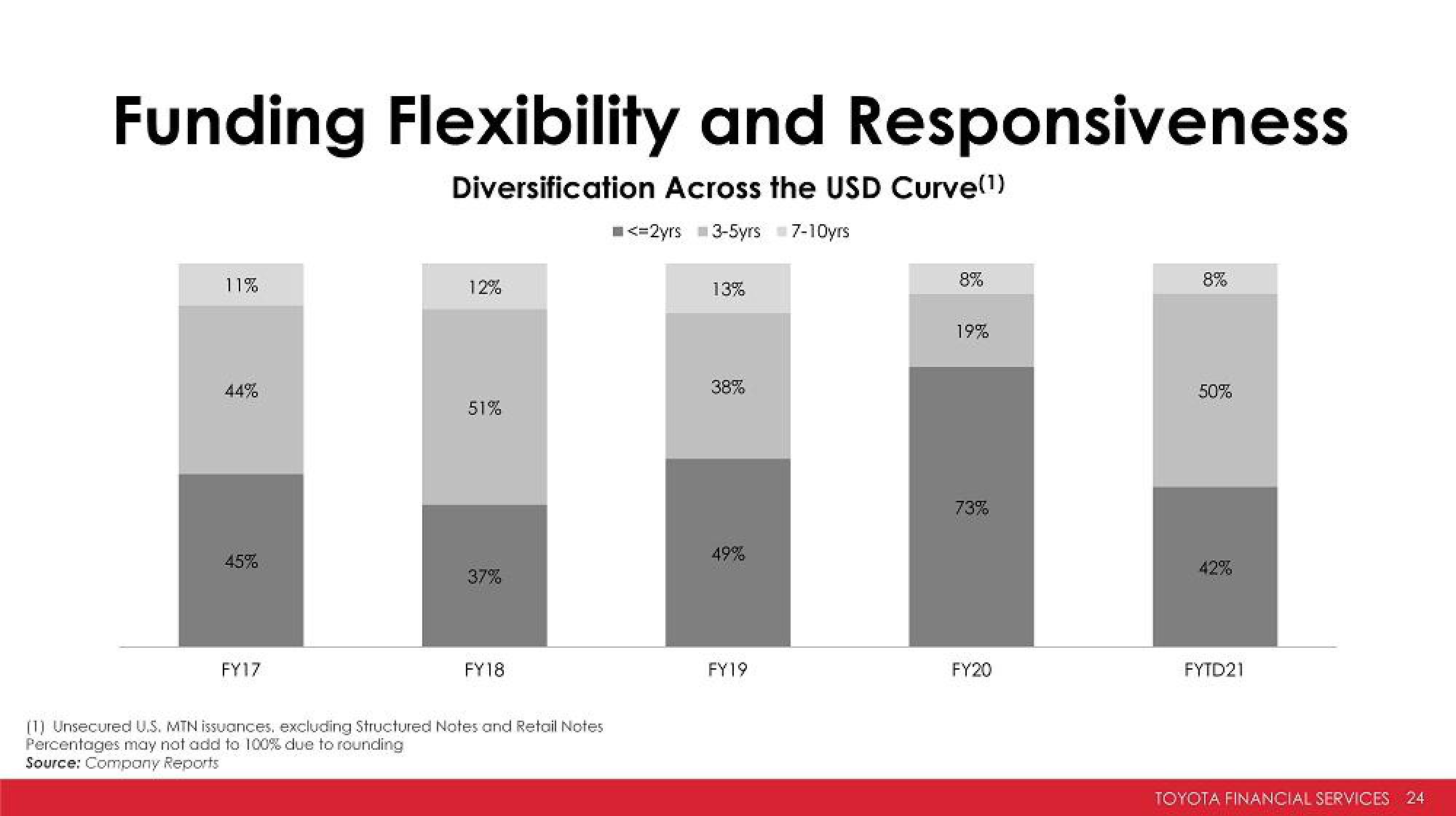 Toyota Investor Presentation Deck slide image #24