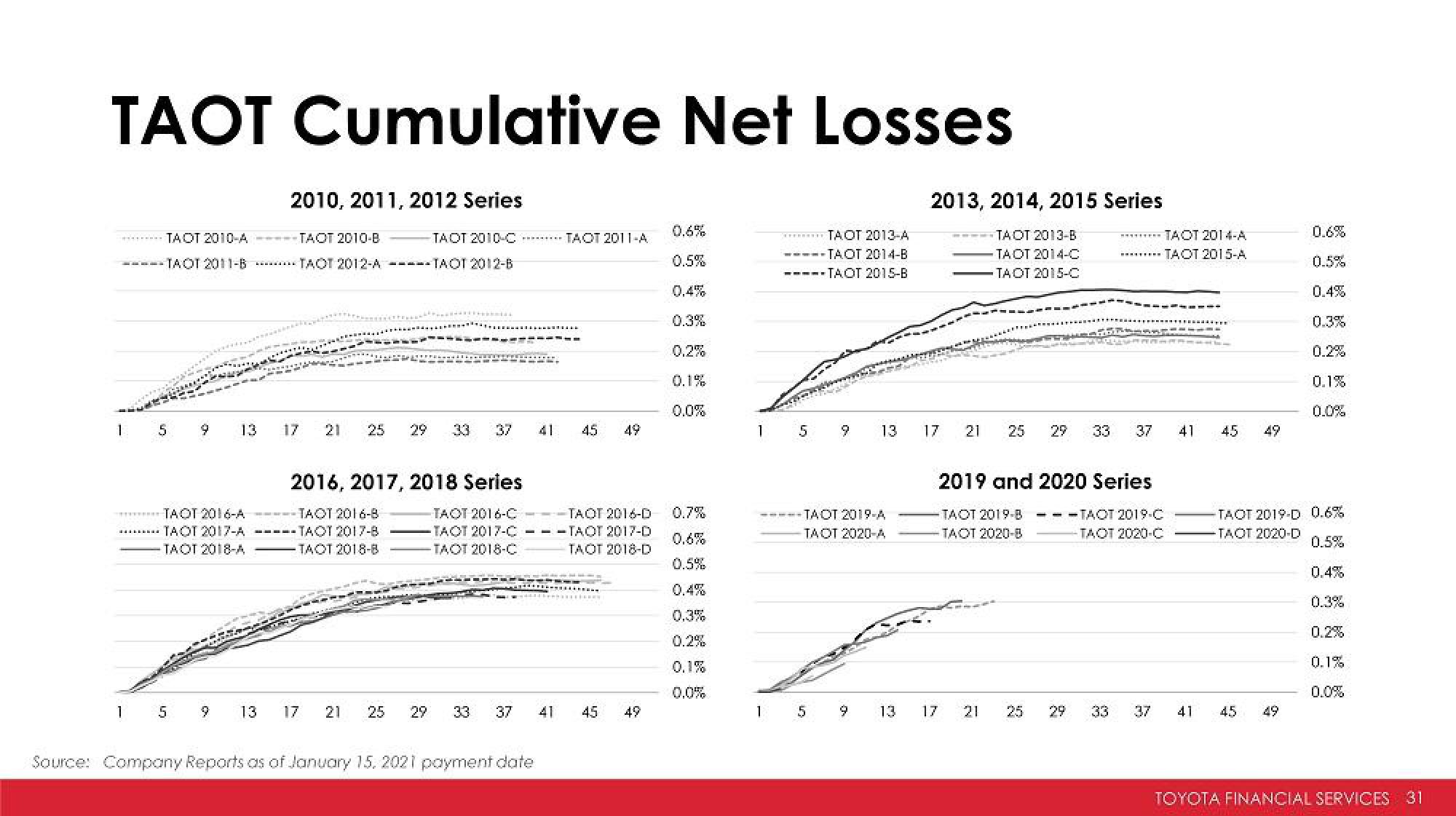 Toyota Investor Presentation Deck slide image #31