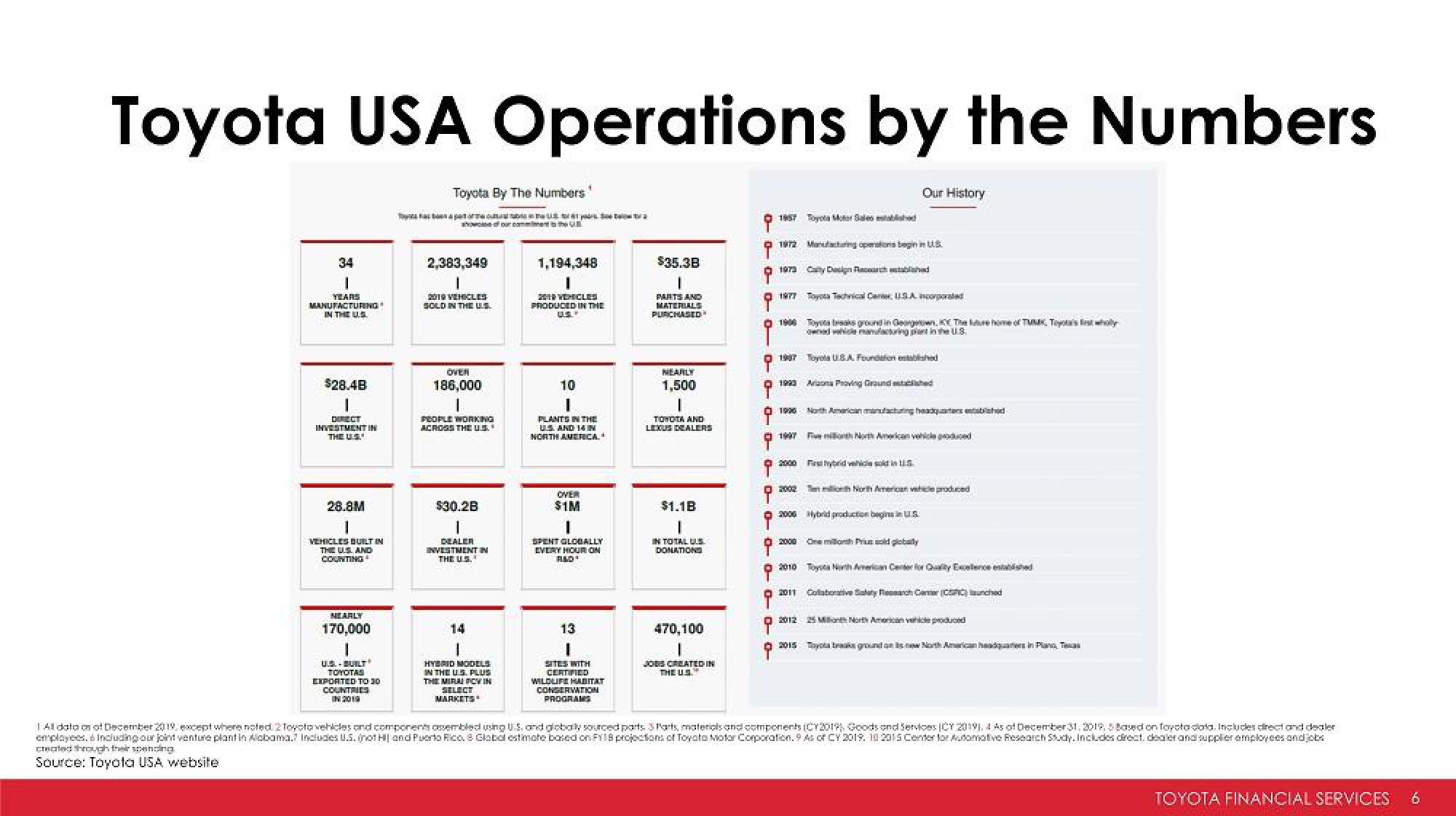 Toyota Investor Presentation Deck slide image #6