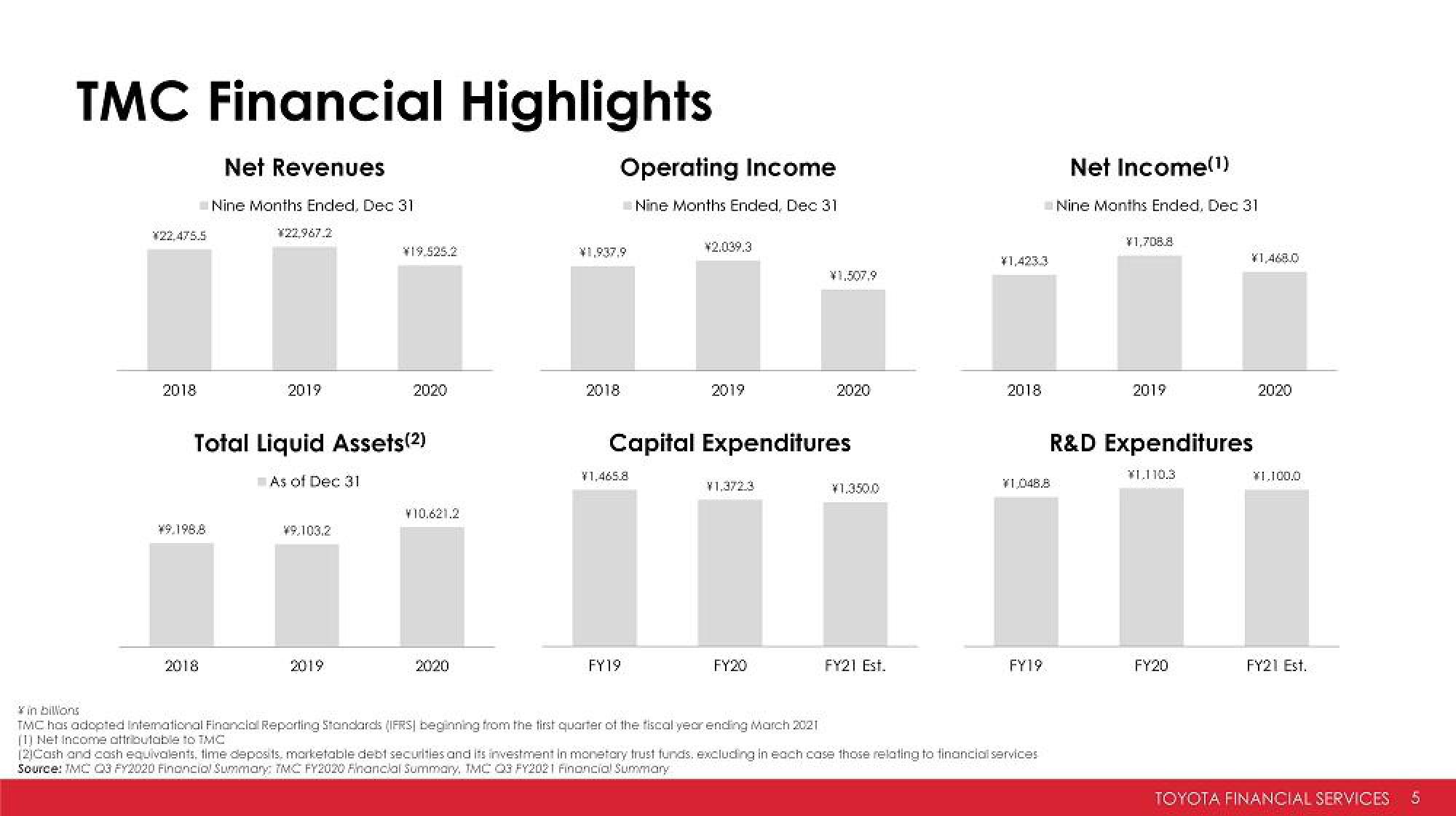 Toyota Investor Presentation Deck slide image #5