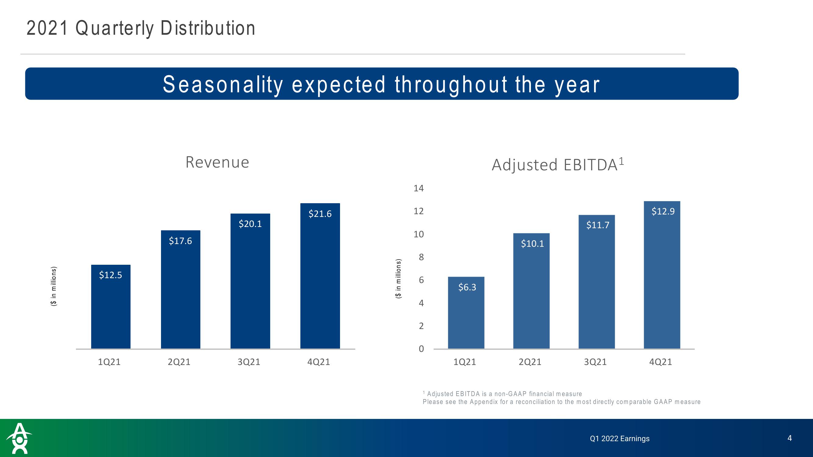 Altus Power Results Presentation Deck slide image #4