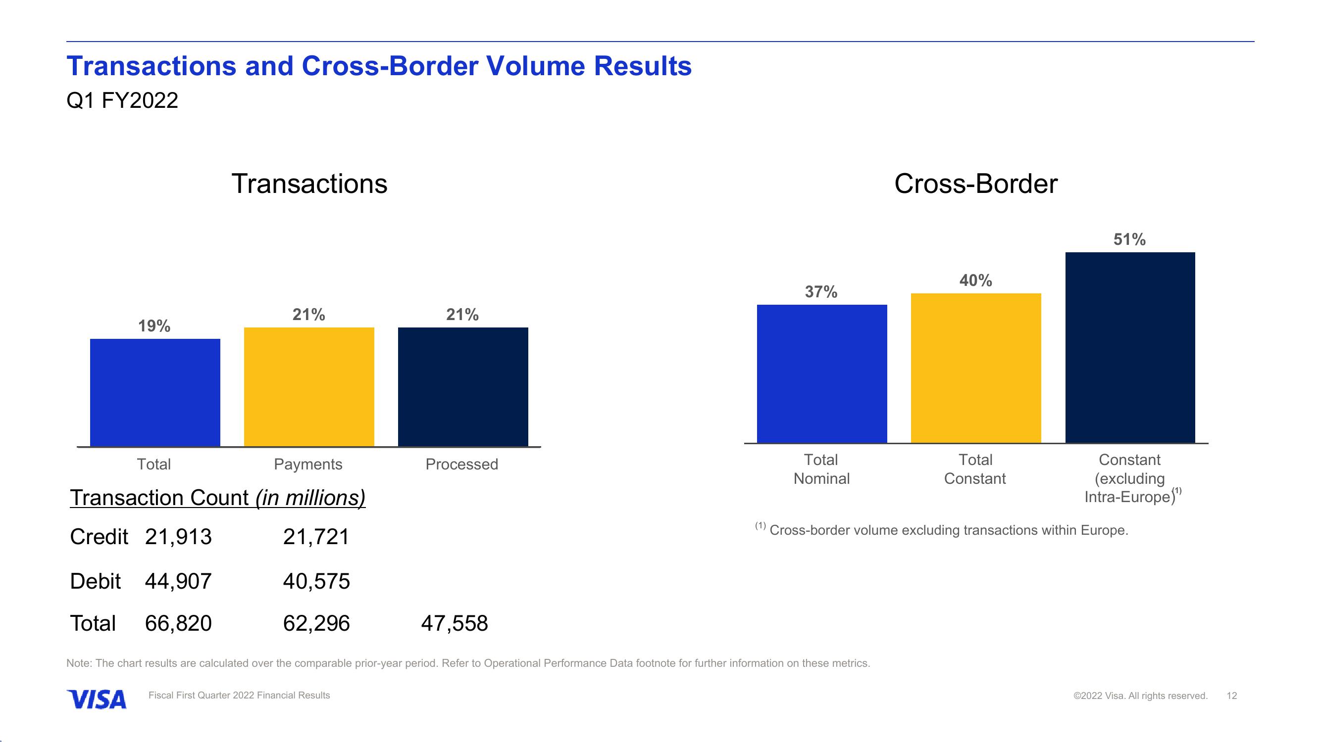 Fiscal First Quarter 2022 Financial Results slide image #13