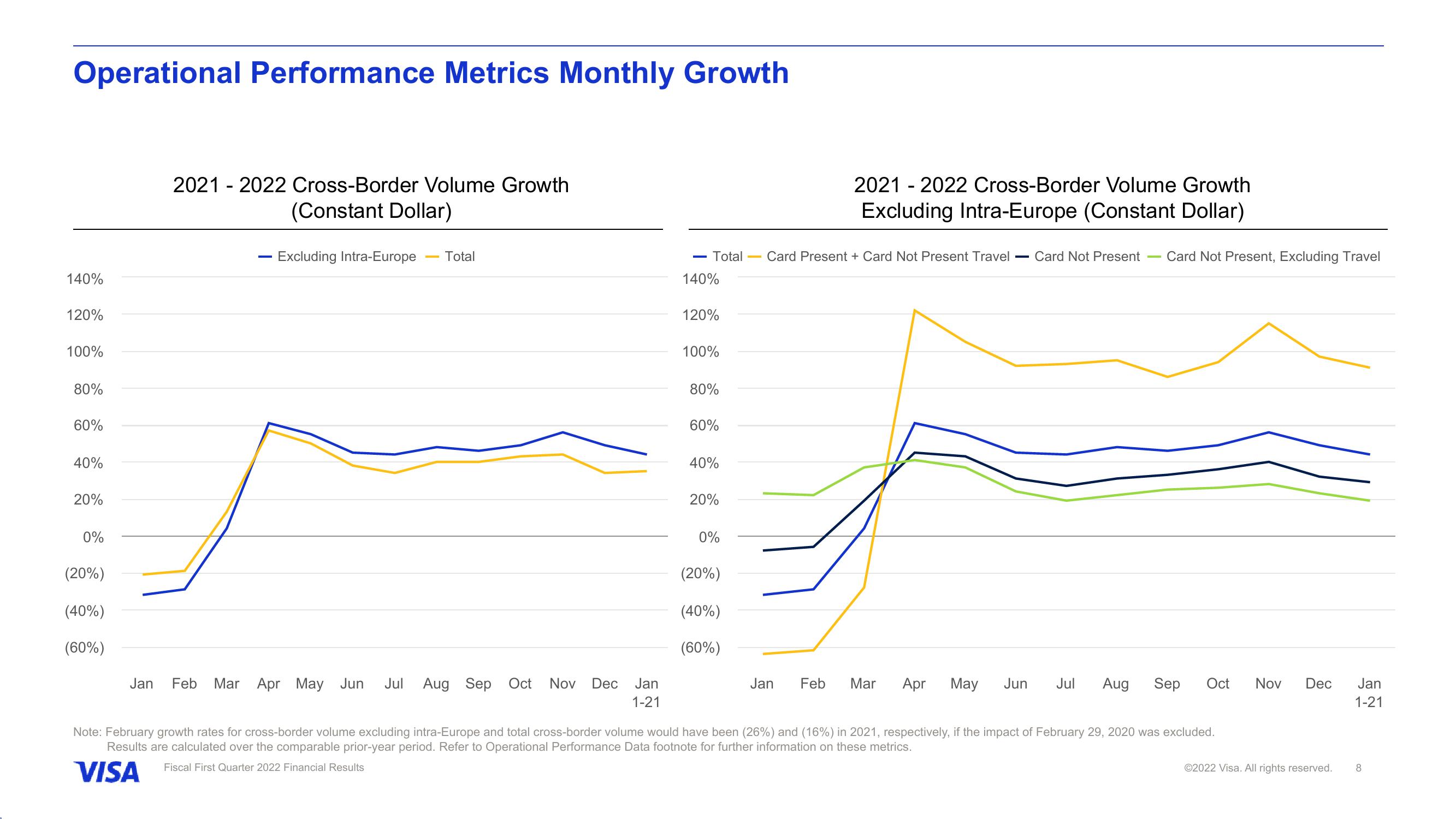 Fiscal First Quarter 2022 Financial Results slide image #9