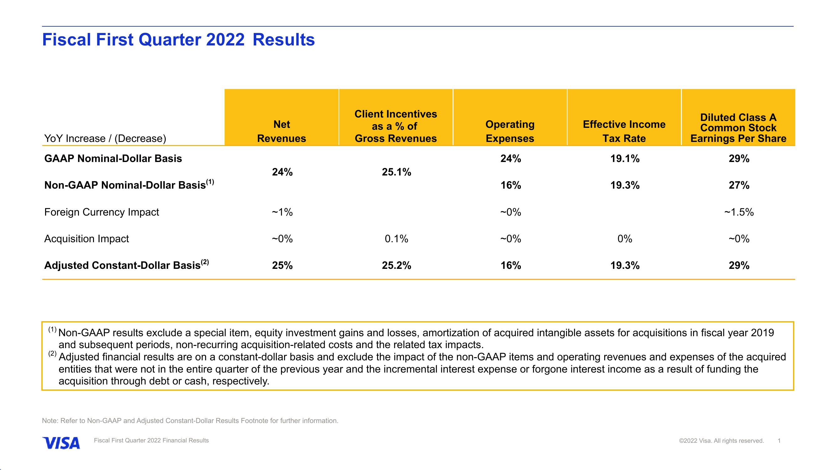 Fiscal First Quarter 2022 Financial Results slide image #2