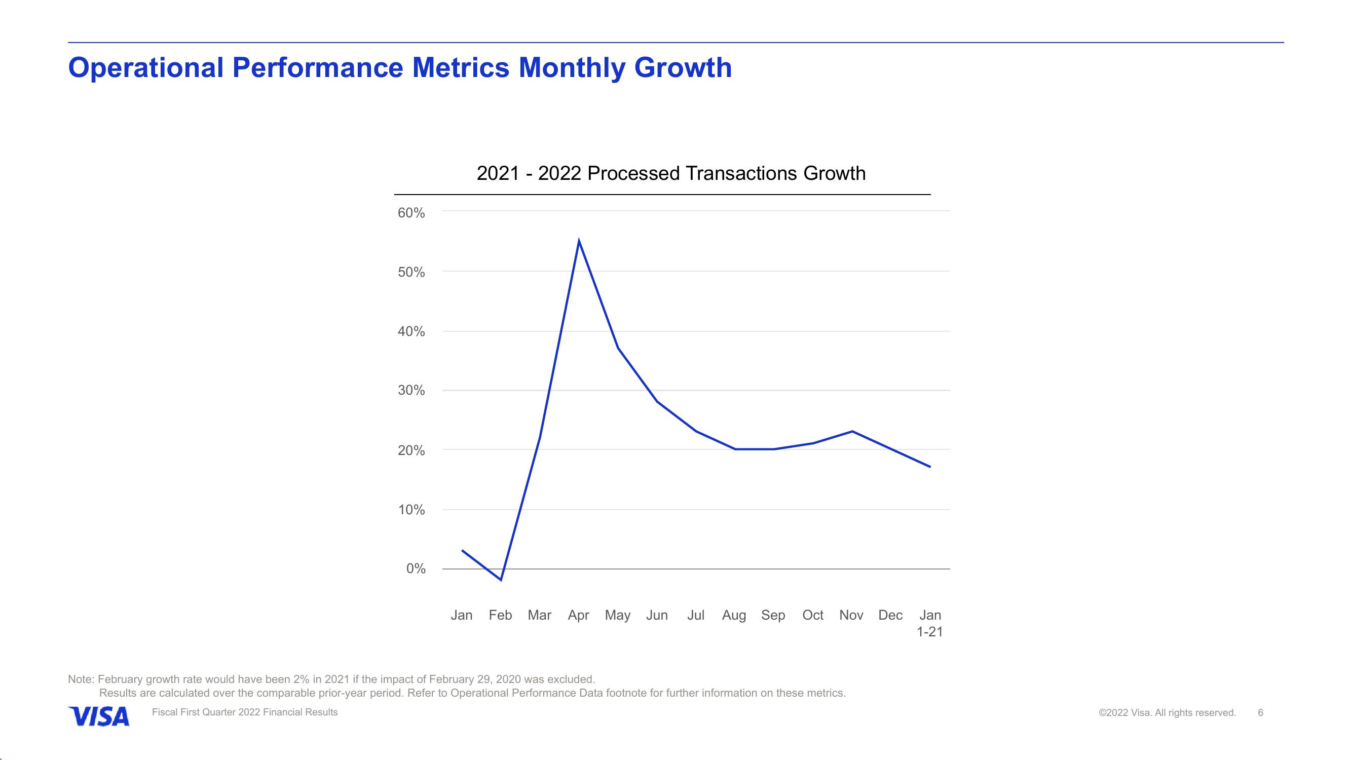 Fiscal First Quarter 2022 Financial Results slide image #7